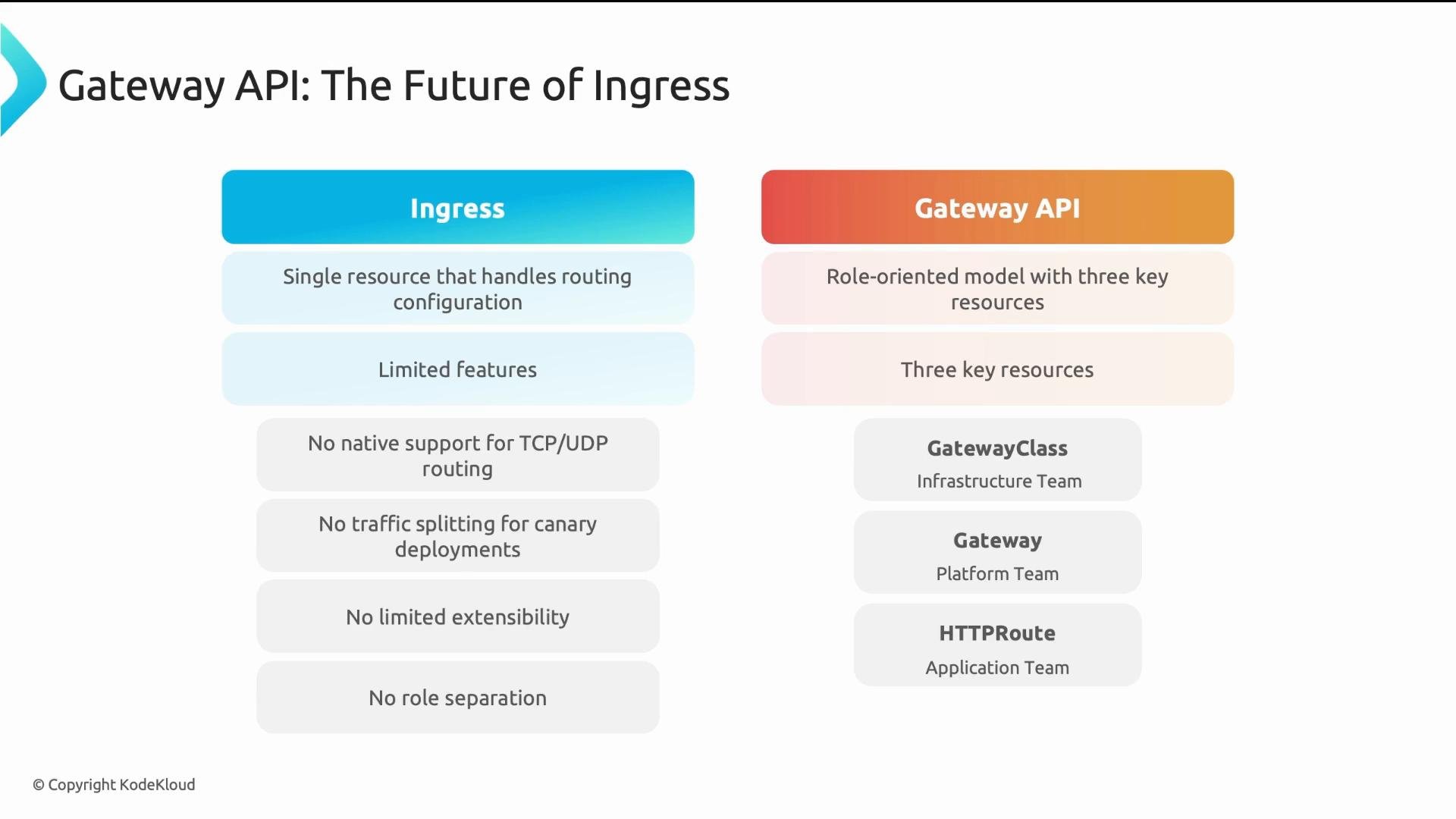 A presentation slide titled "Gateway API: The Future of Ingress" that compares two columns: "Ingress" (listing limitations like single resource, limited features, no TCP/UDP support, no traffic splitting) and "Gateway API" (showing a role-oriented model with three key resources such as GatewayClass, Gateway, and HTTPRoute).