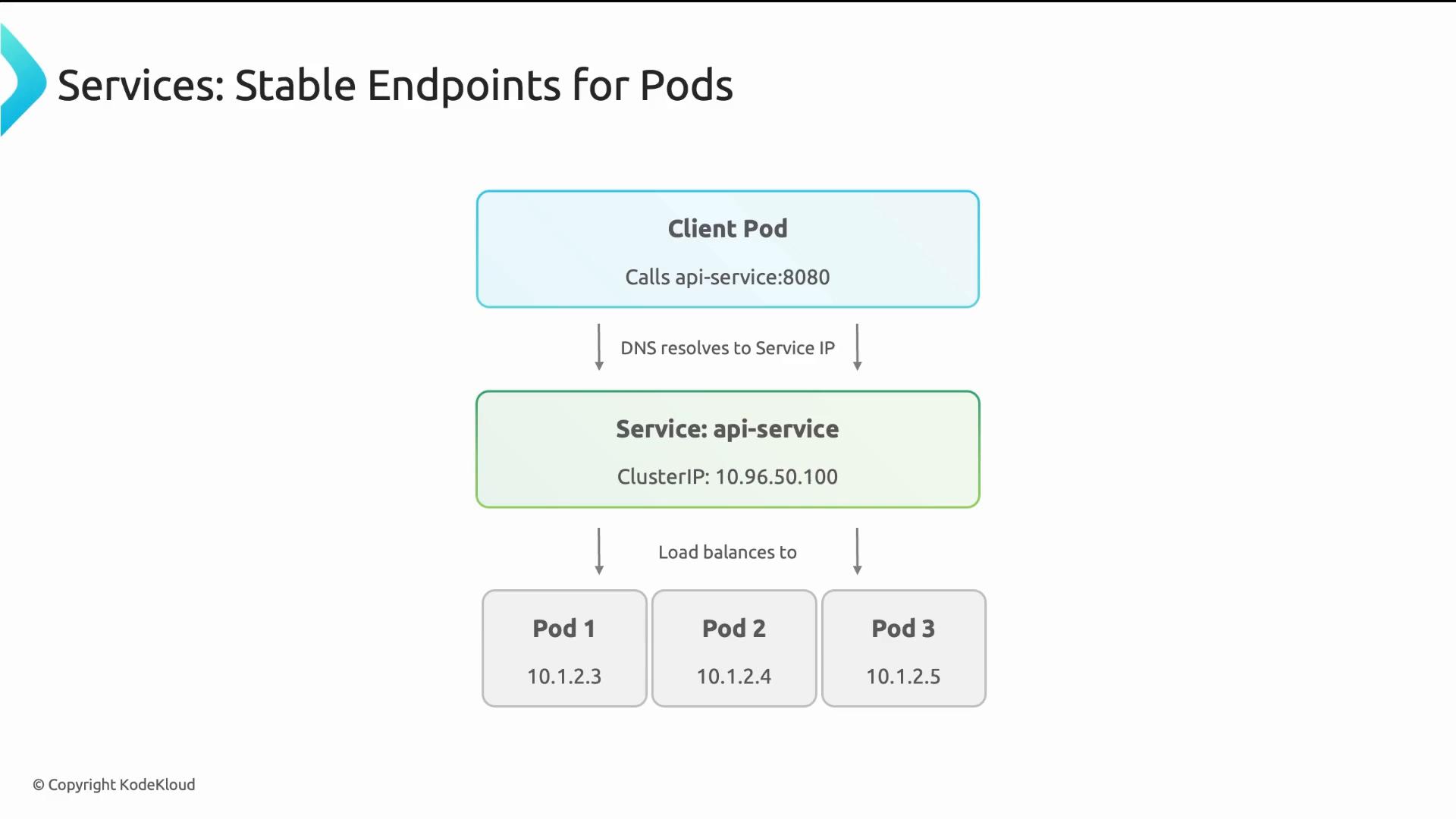 A diagram of a Kubernetes Service showing a Client Pod calling api-service:8080, with DNS resolving to a stable ClusterIP (10.96.50.100). The Service then load-balances traffic to three backend Pods (10.1.2.3, 10.1.2.4, 10.1.2.5).