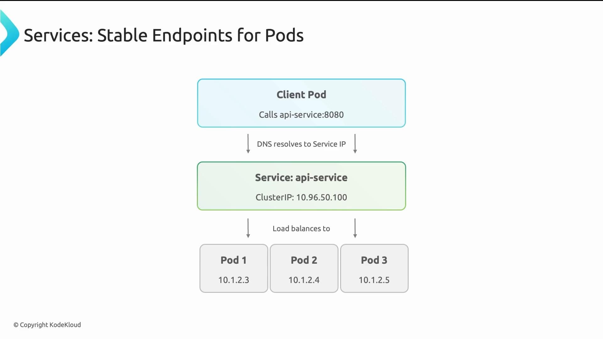 A diagram of a Kubernetes Service showing a Client Pod calling api-service:8080, with DNS resolving to a stable ClusterIP (10.96.50.100). The Service then load-balances traffic to three backend Pods (10.1.2.3, 10.1.2.4, 10.1.2.5).
