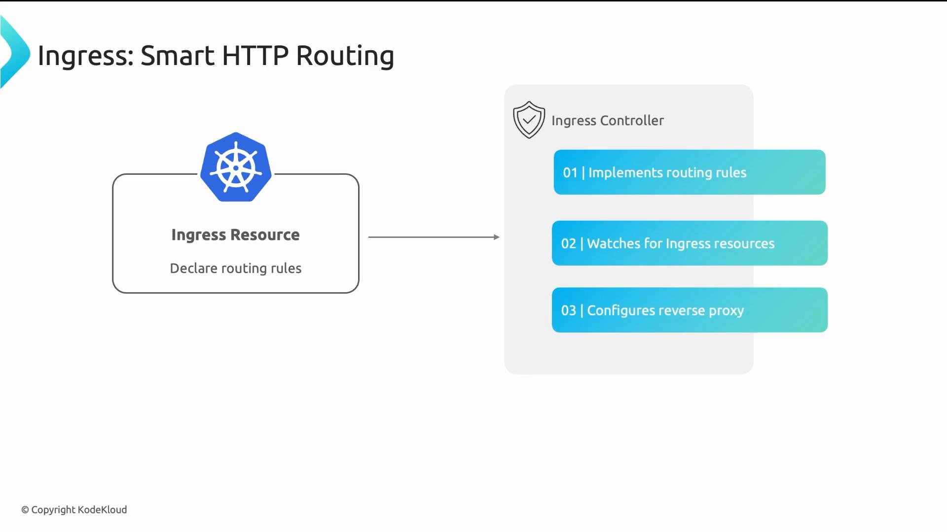 A slide titled "Ingress: Smart HTTP Routing" showing a Kubernetes Ingress Resource declaring routing rules that points to an Ingress Controller. The controller is illustrated with three functions: implements routing rules, watches for Ingress resources, and configures a reverse proxy.