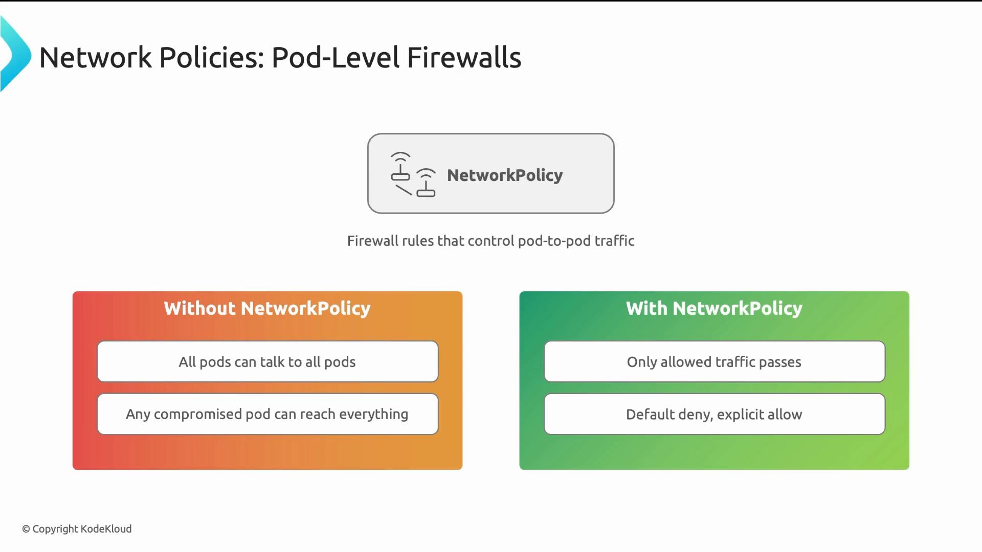 A slide titled "Network Policies: Pod-Level Firewalls" showing a central NetworkPolicy icon and the caption "Firewall rules that control pod-to-pod traffic." It compares "Without NetworkPolicy" (all pods can talk, compromised pods can reach everything) versus "With NetworkPolicy" (only allowed traffic passes, default deny with explicit allow).