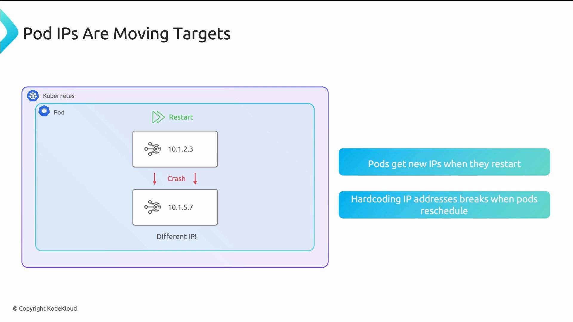 A slide titled "Pod IPs Are Moving Targets" illustrating that a Kubernetes pod can change its IP (example 10.1.2.3 → 10.1.5.7) after a crash/restart. It also notes that pods get new IPs when they restart and hardcoding IPs breaks when pods are rescheduled.