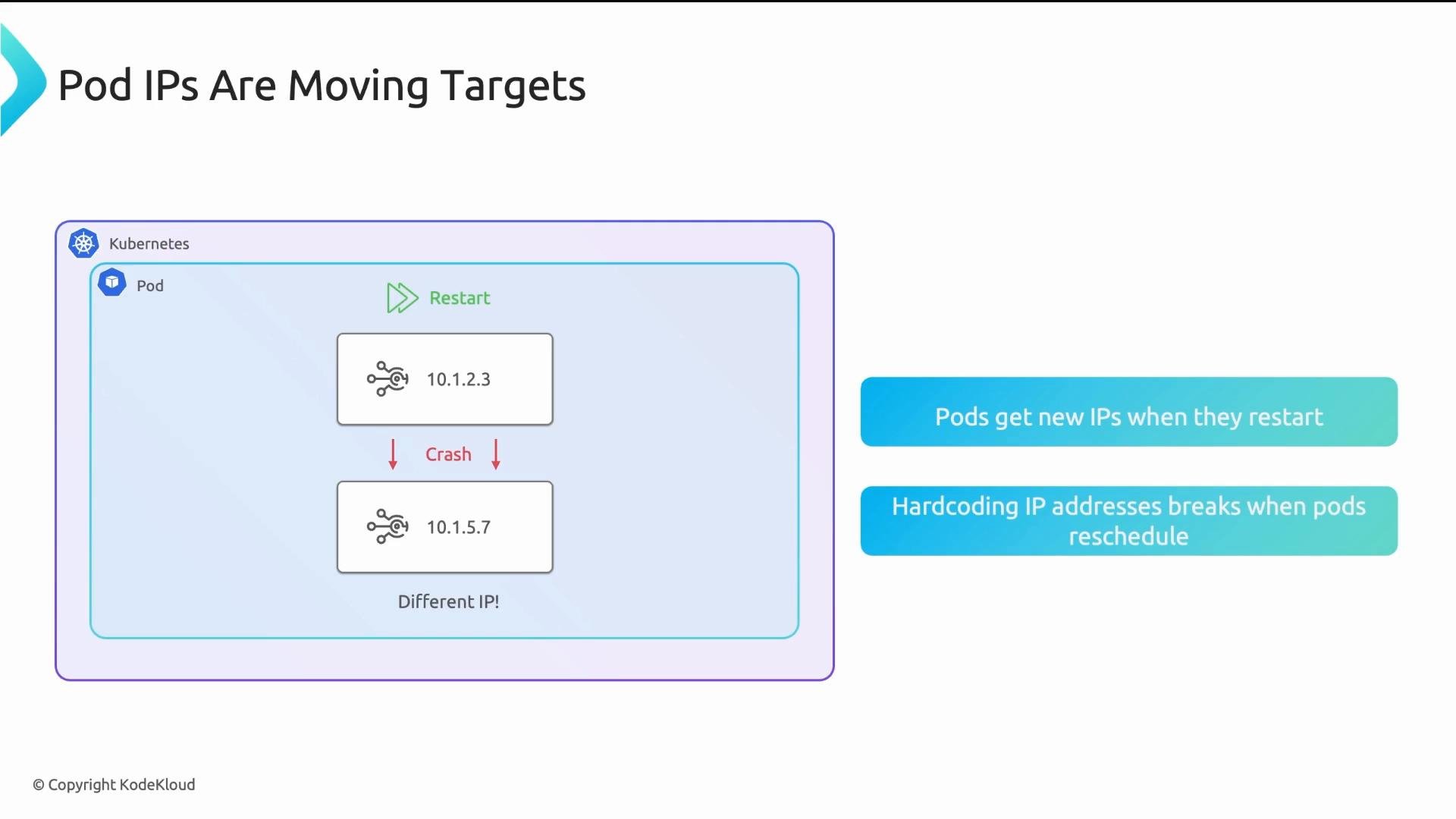 A slide titled "Pod IPs Are Moving Targets" illustrating that a Kubernetes pod can change its IP (example 10.1.2.3 → 10.1.5.7) after a crash/restart. It also notes that pods get new IPs when they restart and hardcoding IPs breaks when pods are rescheduled.