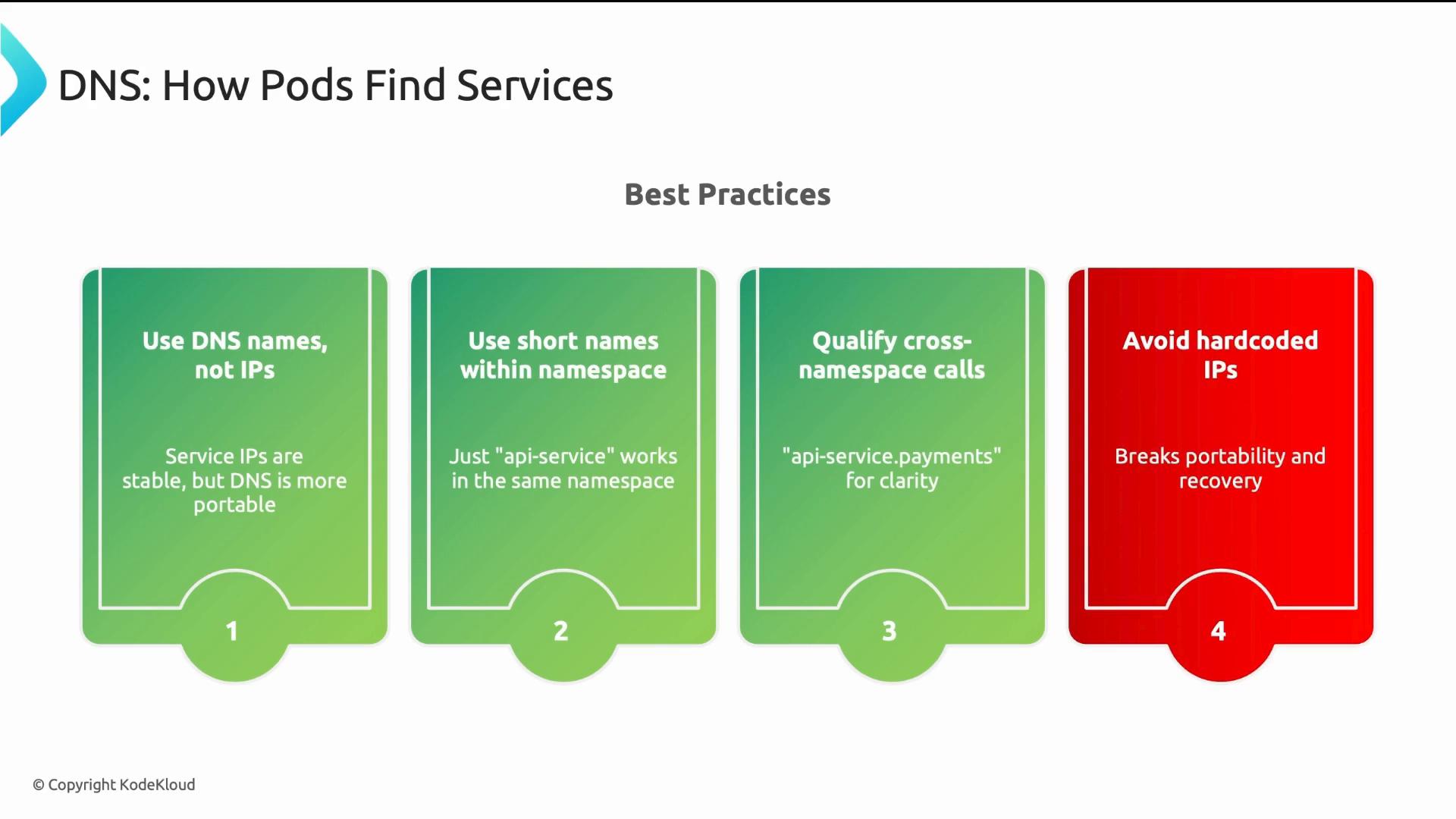 A slide titled "DNS: How Pods Find Services" showing four best-practice cards. The cards recommend using DNS names (and short names within a namespace), qualifying cross-namespace calls, and avoiding hardcoded IPs.