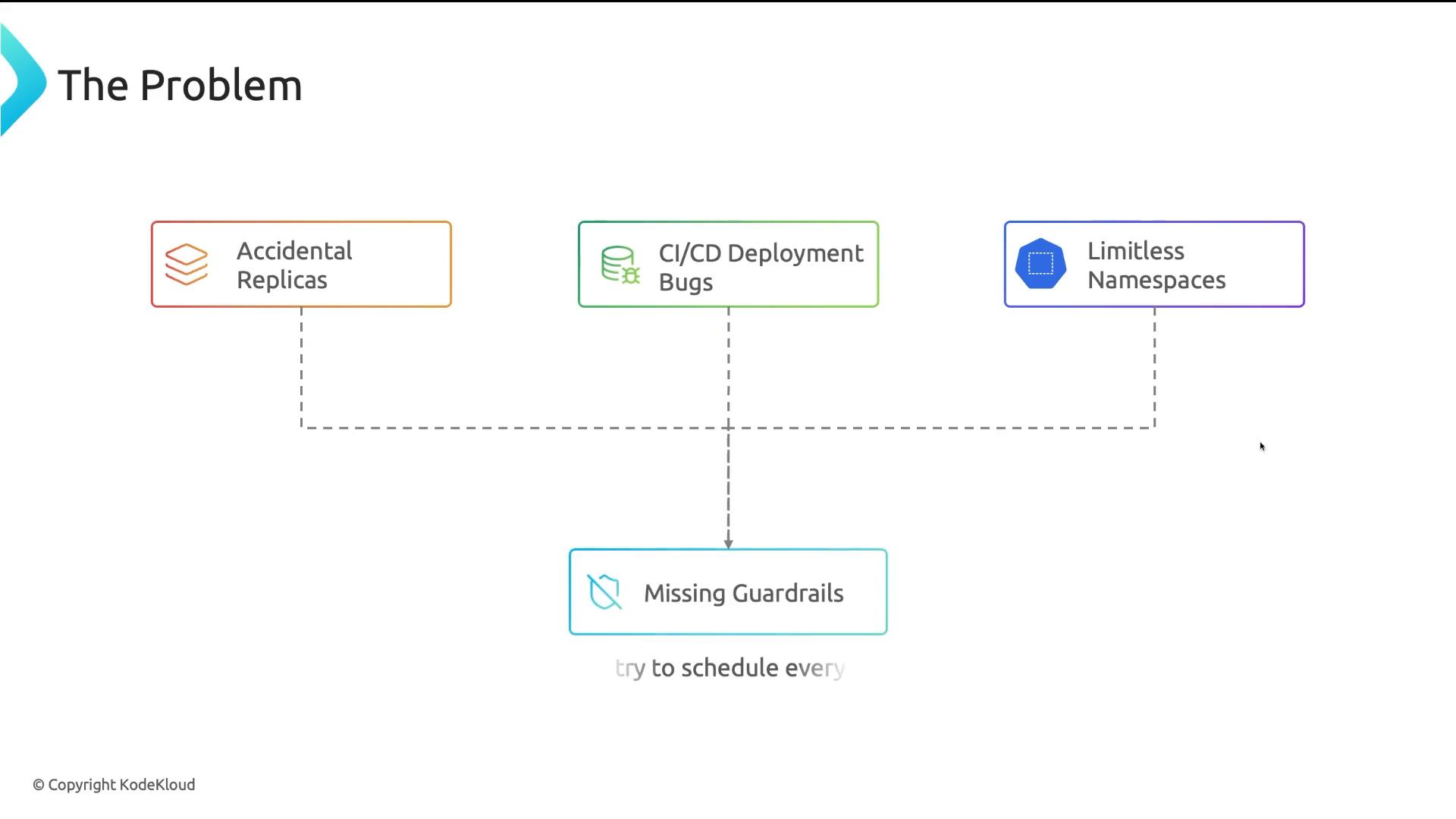 A slide titled "The Problem" with three colored boxes labeled "Accidental Replicas", "CI/CD Deployment Bugs", and "Limitless Namespaces", all linked by dashed lines down to a box labeled "Missing Guardrails." It’s a simple diagram illustrating deployment/runtime issues.