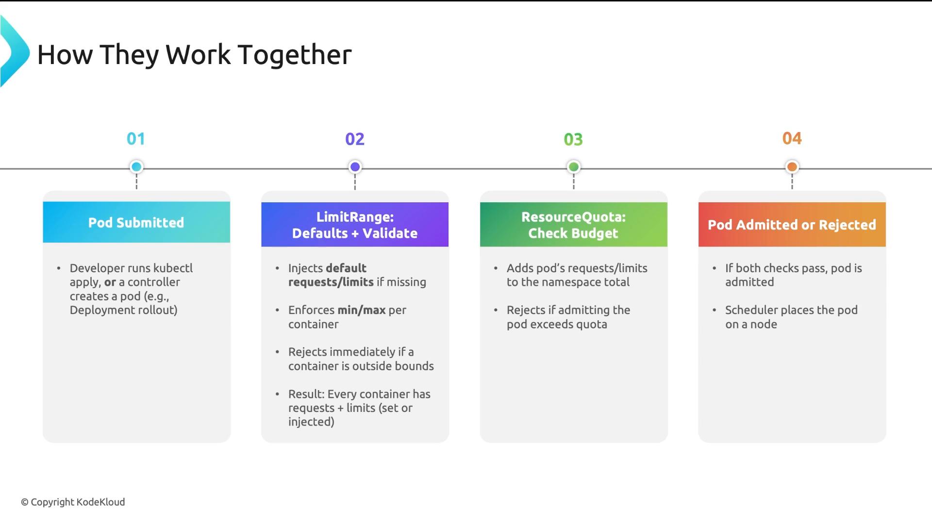 A slide titled "How They Work Together" showing a four-step Kubernetes pod admission flow: 01 Pod Submitted, 02 LimitRange (defaults + validate), 03 ResourceQuota (check budget), and 04 Pod Admitted or Rejected. Each step has brief bullet points explaining defaulting/validation, quota checks, and the final admission outcome.