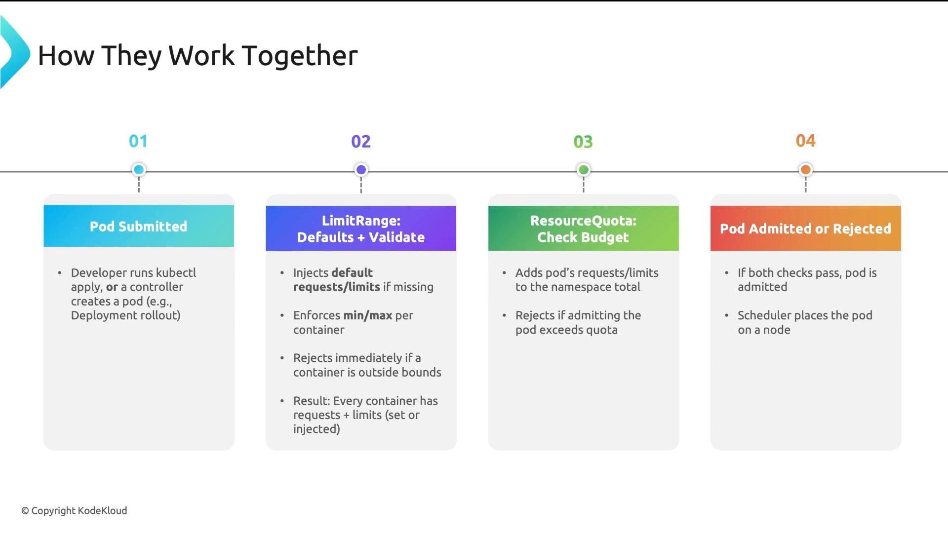 A slide titled "How They Work Together" showing a four-step Kubernetes pod admission flow: 01 Pod Submitted, 02 LimitRange (defaults + validate), 03 ResourceQuota (check budget), and 04 Pod Admitted or Rejected. Each step has brief bullet points explaining defaulting/validation, quota checks, and the final admission outcome.