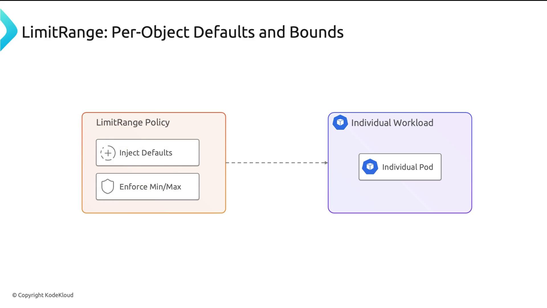 A slide titled "LimitRange: Per-Object Defaults and Bounds" showing a "LimitRange Policy" box with "Inject Defaults" and "Enforce Min/Max" that points to an "Individual Workload" box containing an "Individual Pod."