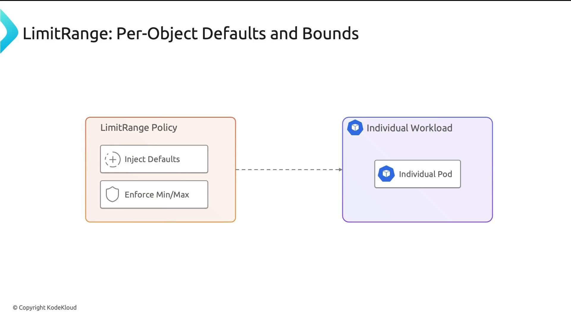 A slide titled "LimitRange: Per-Object Defaults and Bounds" showing a "LimitRange Policy" box with "Inject Defaults" and "Enforce Min/Max" that points to an "Individual Workload" box containing an "Individual Pod."