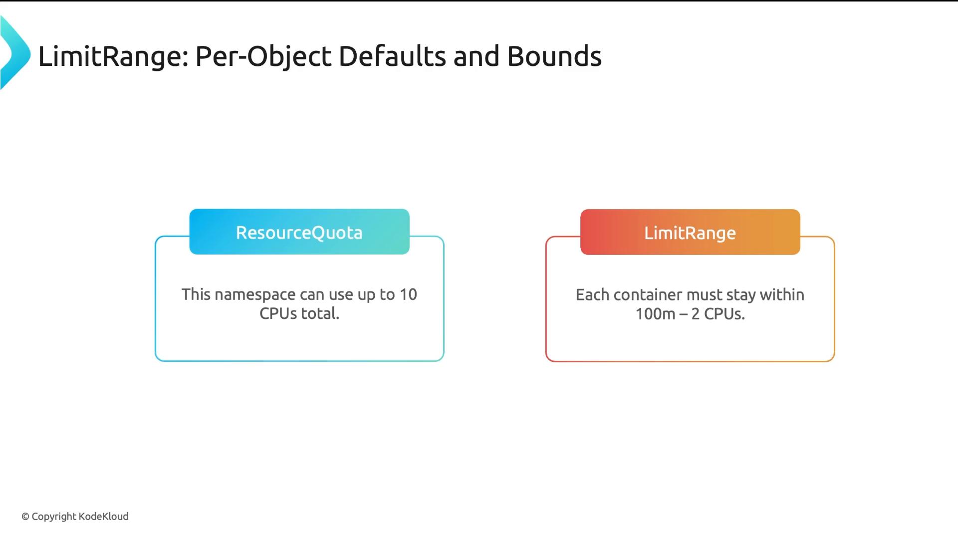 A presentation slide titled "LimitRange: Per-Object Defaults and Bounds" showing two labeled boxes: "ResourceQuota" (saying a namespace can use up to 10 CPUs total) and "LimitRange" (saying each container must stay within 100m–2 CPUs). The slide is from KodeKloud.