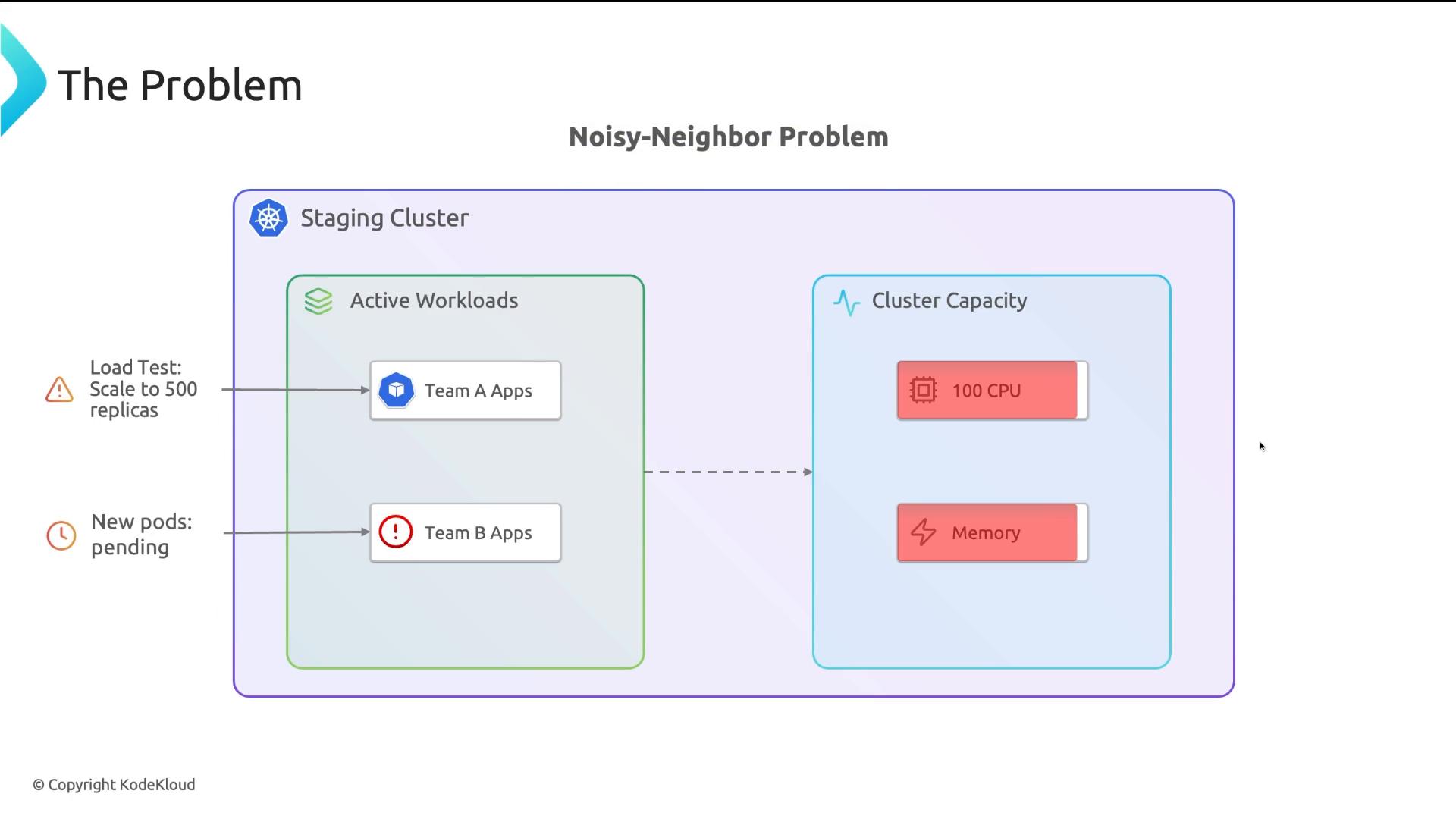 A diagram titled "Noisy-Neighbor Problem" showing a staging Kubernetes cluster where Team A's load test scales to hundreds of replicas and consumes cluster CPU/memory. As a result, Team B's new pods are shown pending due to exhausted capacity.