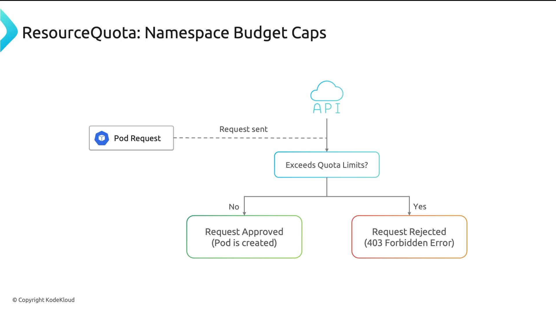 A flowchart titled "ResourceQuota: Namespace Budget Caps" showing a Pod Request sent to the API, which checks if it exceeds quota limits. If not, the request is approved and the pod is created; if yes, the request is rejected with a 403 Forbidden error.