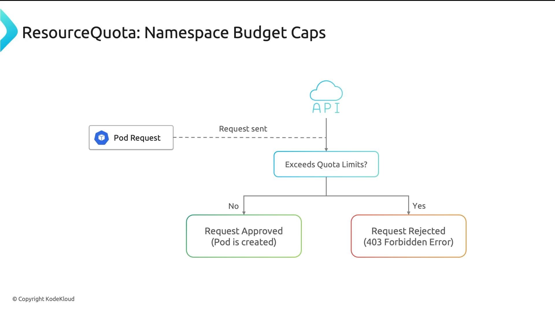 A flowchart titled "ResourceQuota: Namespace Budget Caps" showing a Pod Request sent to the API, which checks if it exceeds quota limits. If not, the request is approved and the pod is created; if yes, the request is rejected with a 403 Forbidden error.