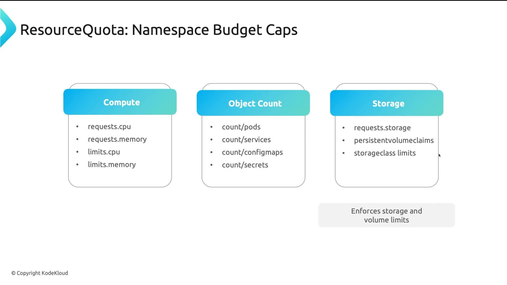 A slide titled "ResourceQuota: Namespace Budget Caps" showing three boxes—Compute, Object Count, and Storage—with bullets like requests.cpu, requests.memory, count/pods, count/services, and requests.storage. It summarizes namespace resource limits and notes enforcing storage and volume limits.