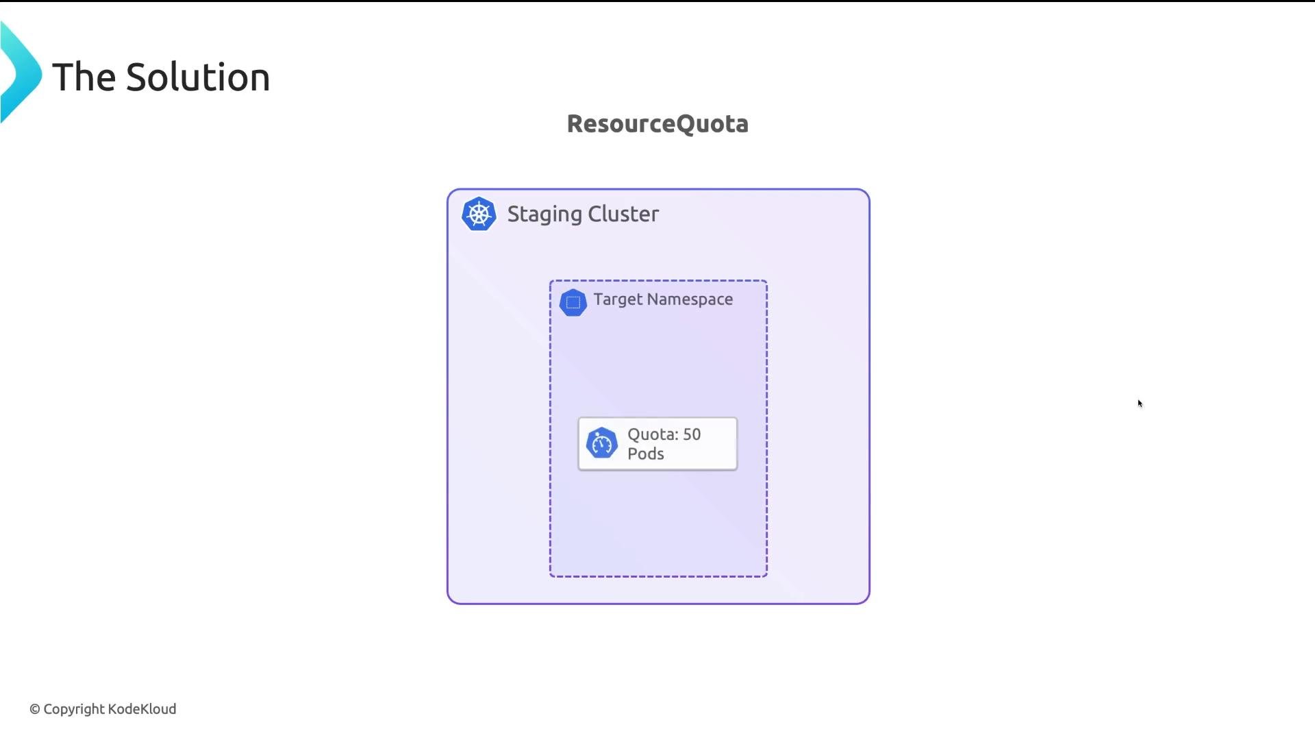 A slide titled "The Solution" showing a diagram labeled "ResourceQuota" with a large rounded box for a "Staging Cluster." Inside is a dashed "Target Namespace" containing a small label that reads "Quota: 50 Pods."