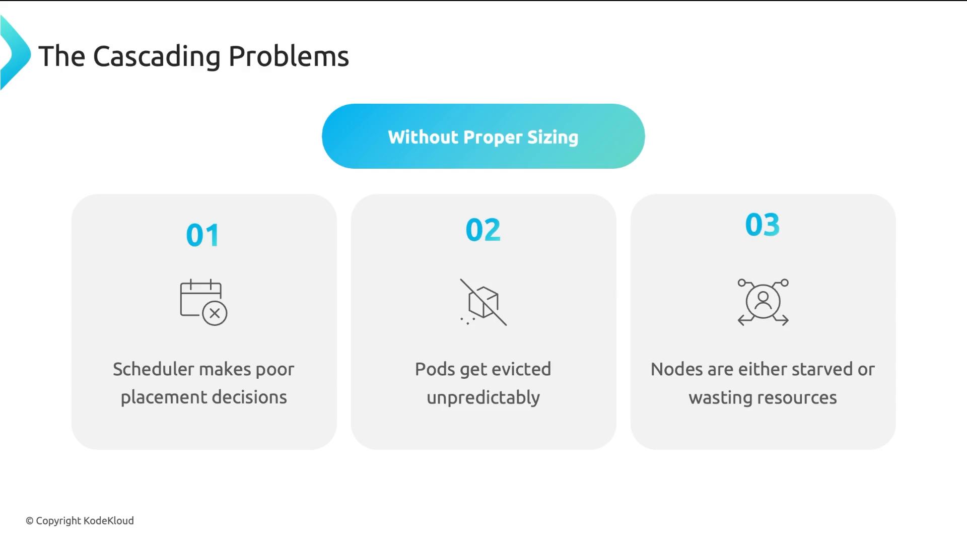 A presentation slide titled "The Cascading Problems" with a blue banner reading "Without Proper Sizing." Three numbered boxes list issues: 01 Scheduler makes poor placement decisions, 02 Pods get evicted unpredictably, and 03 Nodes are either starved or wasting resources.