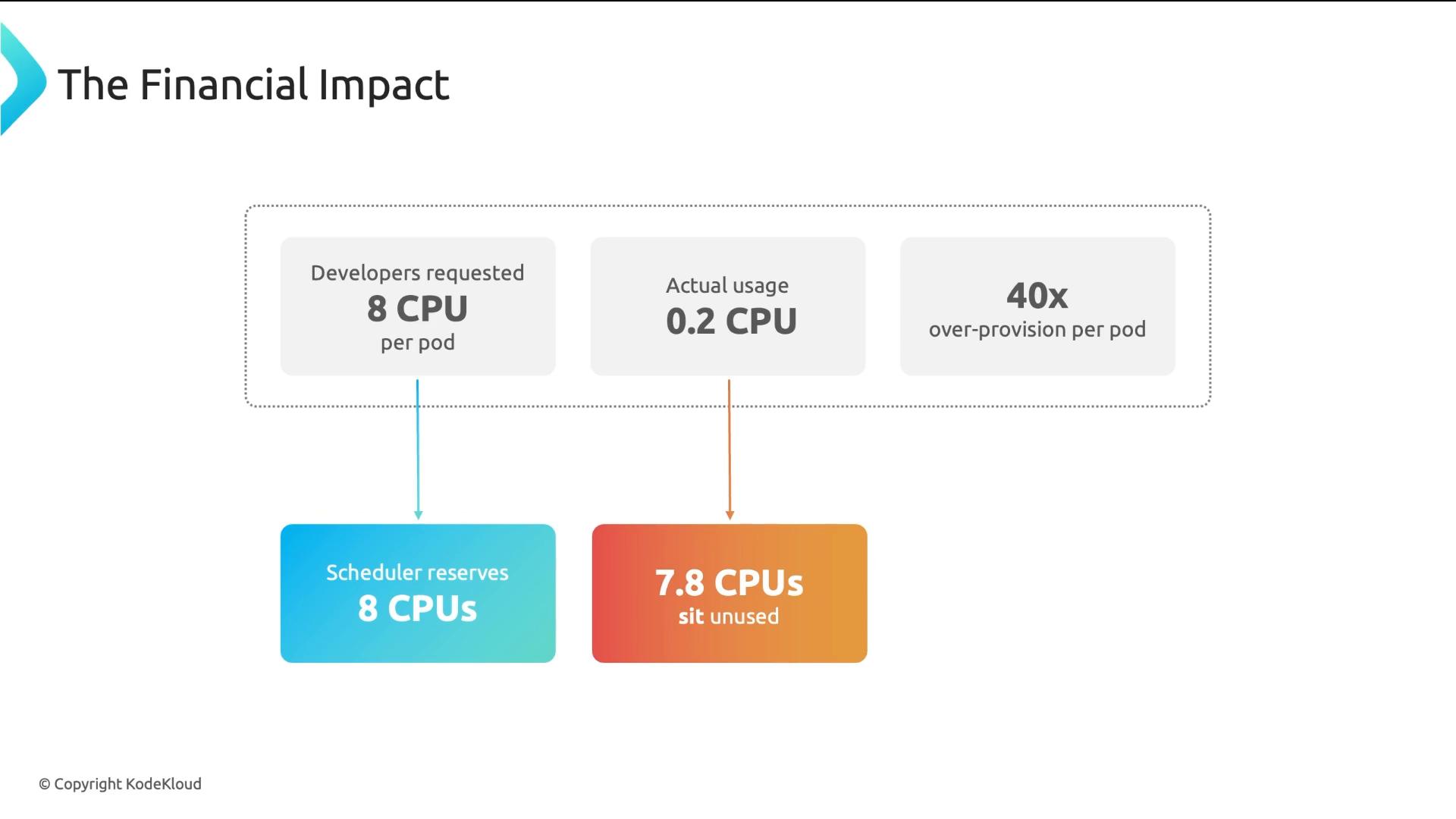 A slide titled "The Financial Impact" showing developers request 8 CPUs per pod while actual usage is 0.2 CPU, resulting in 40x over-provisioning. It notes the scheduler reserves 8 CPUs but about 7.8 CPUs sit unused.