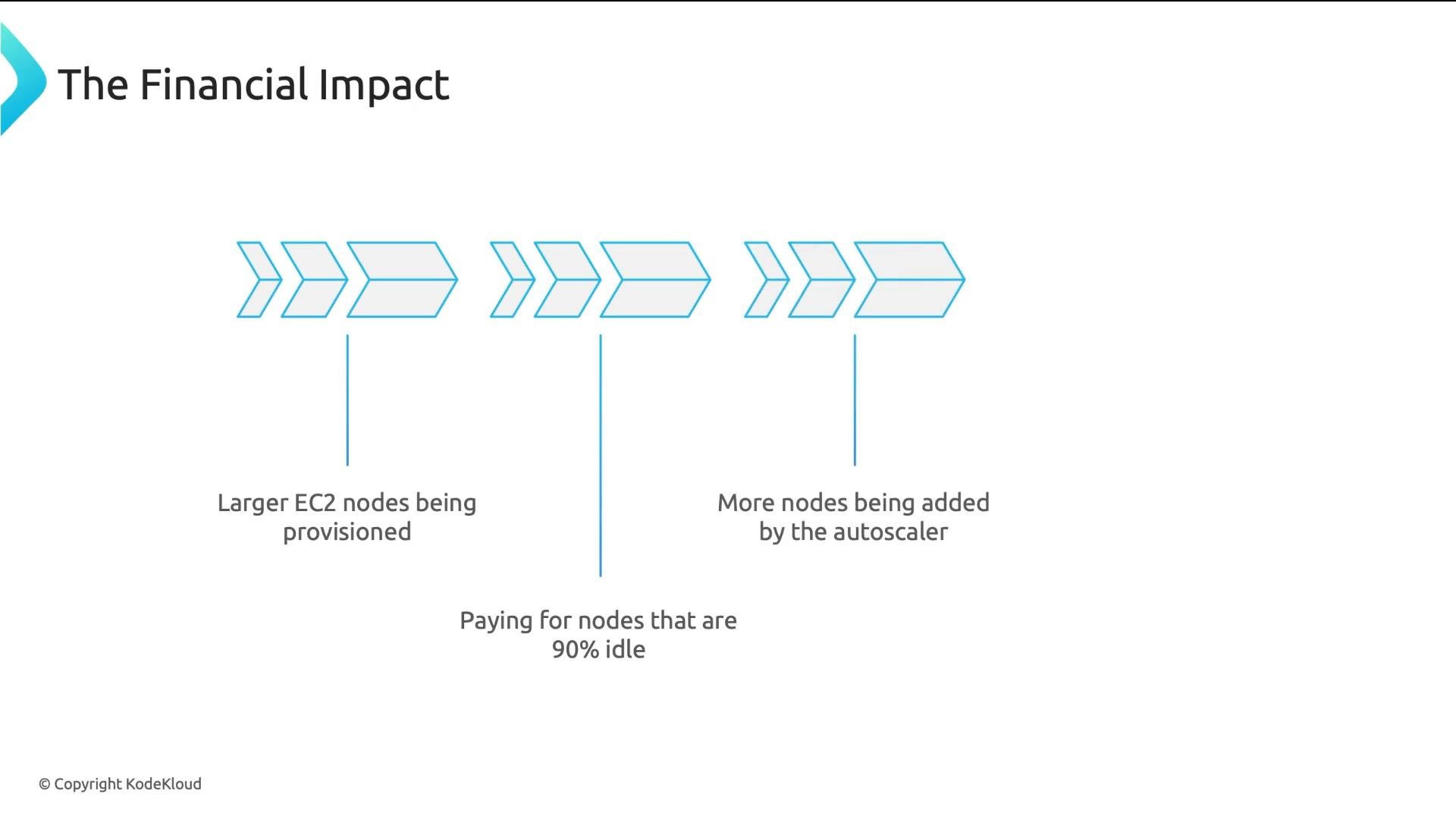 A slide titled "The Financial Impact" showing three groups of blue arrow icons illustrating cloud scaling issues: larger EC2 nodes being provisioned, paying for nodes that are 90% idle, and more nodes being added by the autoscaler.