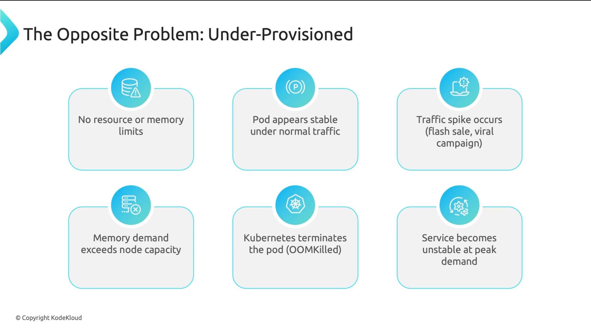 A slide titled "The Opposite Problem: Under-Provisioned" showing a six-box flow that explains how missing resource/memory limits and a traffic spike can cause memory demand to exceed node capacity, leading Kubernetes to OOMKill pods. The result shown is the service becoming unstable at peak demand.
