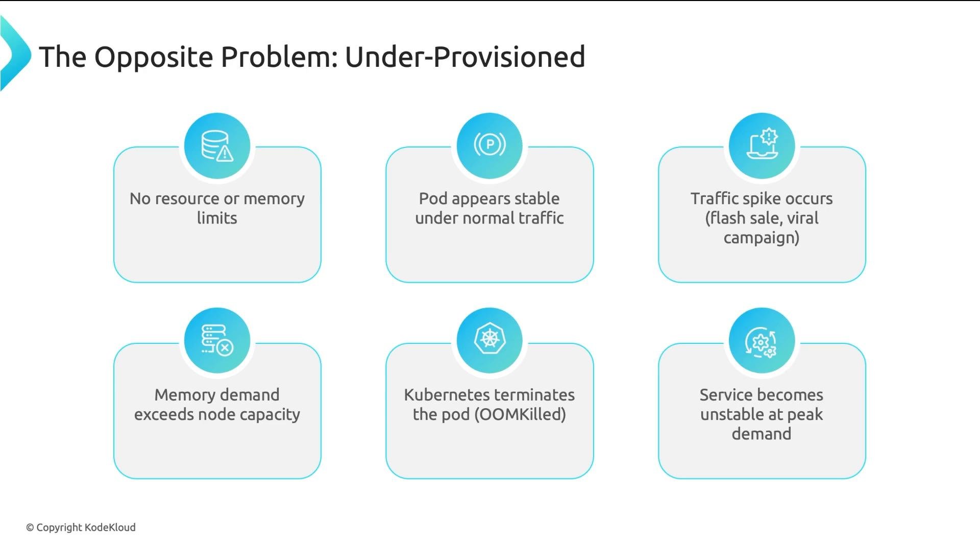 A slide titled "The Opposite Problem: Under-Provisioned" showing a six-box flow that explains how missing resource/memory limits and a traffic spike can cause memory demand to exceed node capacity, leading Kubernetes to OOMKill pods. The result shown is the service becoming unstable at peak demand.