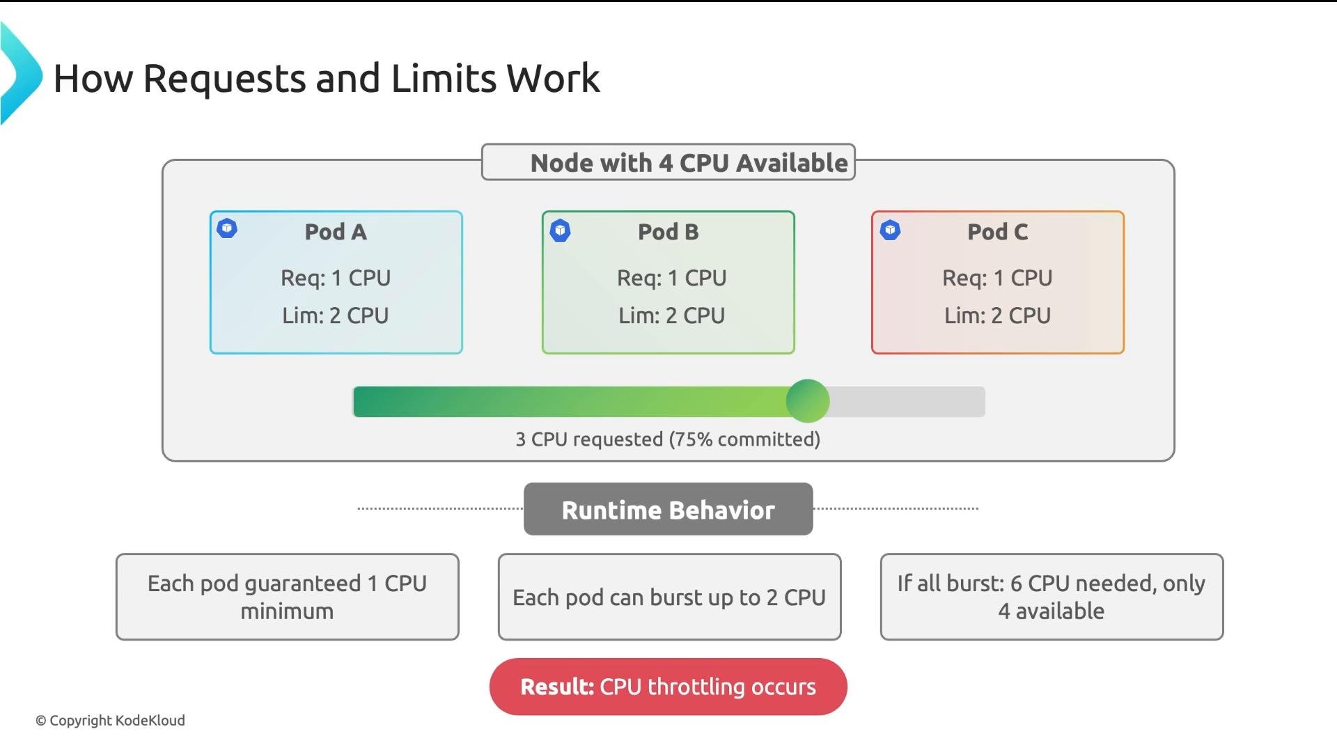 A diagram explaining Kubernetes CPU requests and limits, showing three pods (A, B, C) on a node with 4 CPUs where each pod requests 1 CPU and can burst to 2 CPUs. It shows 3 CPU requested (75% committed) and notes that CPU throttling occurs if all pods try to burst.