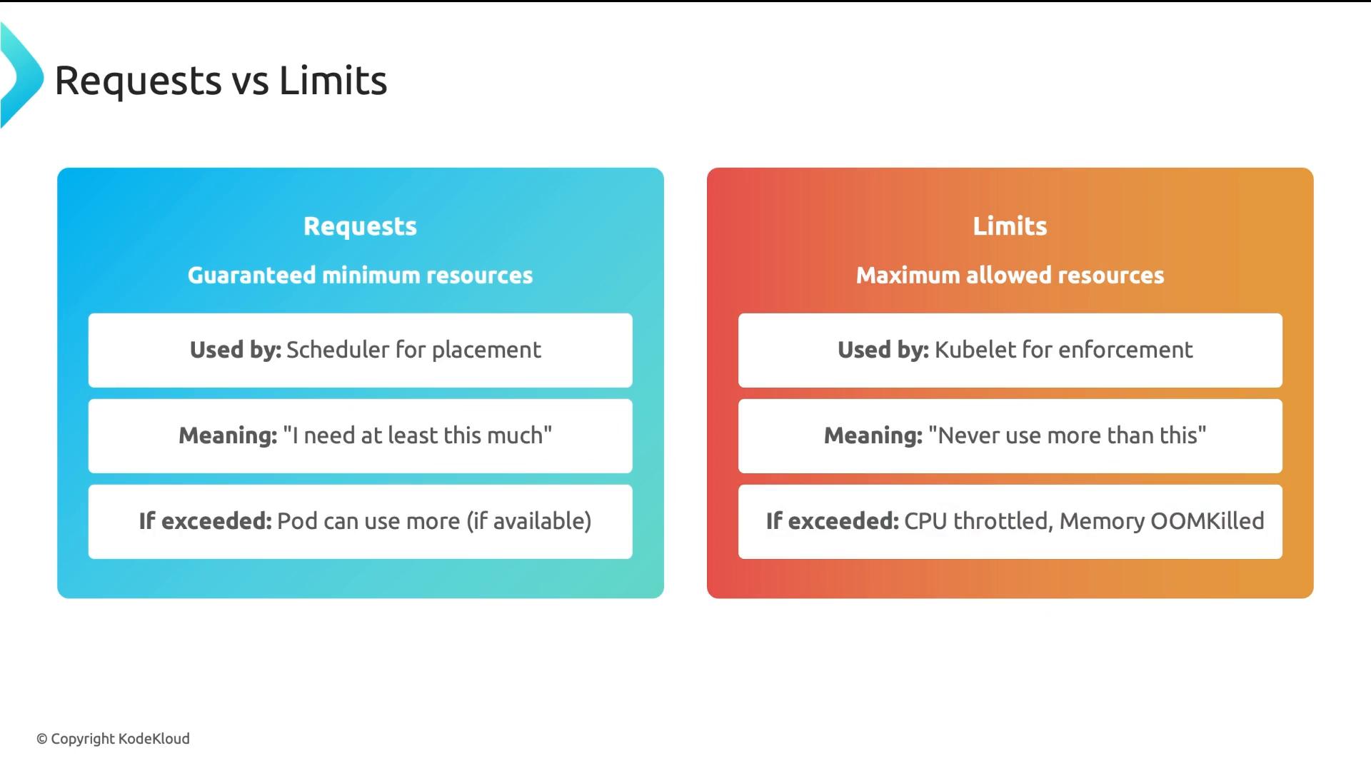 An infographic titled "Requests vs Limits" that compares Kubernetes resource Requests (guaranteed minimum used by the scheduler) with Limits (maximum enforced by the kubelet), and notes meanings and consequences if exceeded (e.g., CPU throttling, OOMKill).