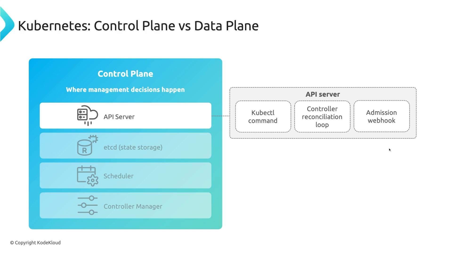 A diagram of Kubernetes architecture highlighting the Control Plane — showing components like the API Server, etcd (state storage), Scheduler and Controller Manager — and the API server's interactions with kubectl commands, controller reconciliation loops, and admission webhooks.