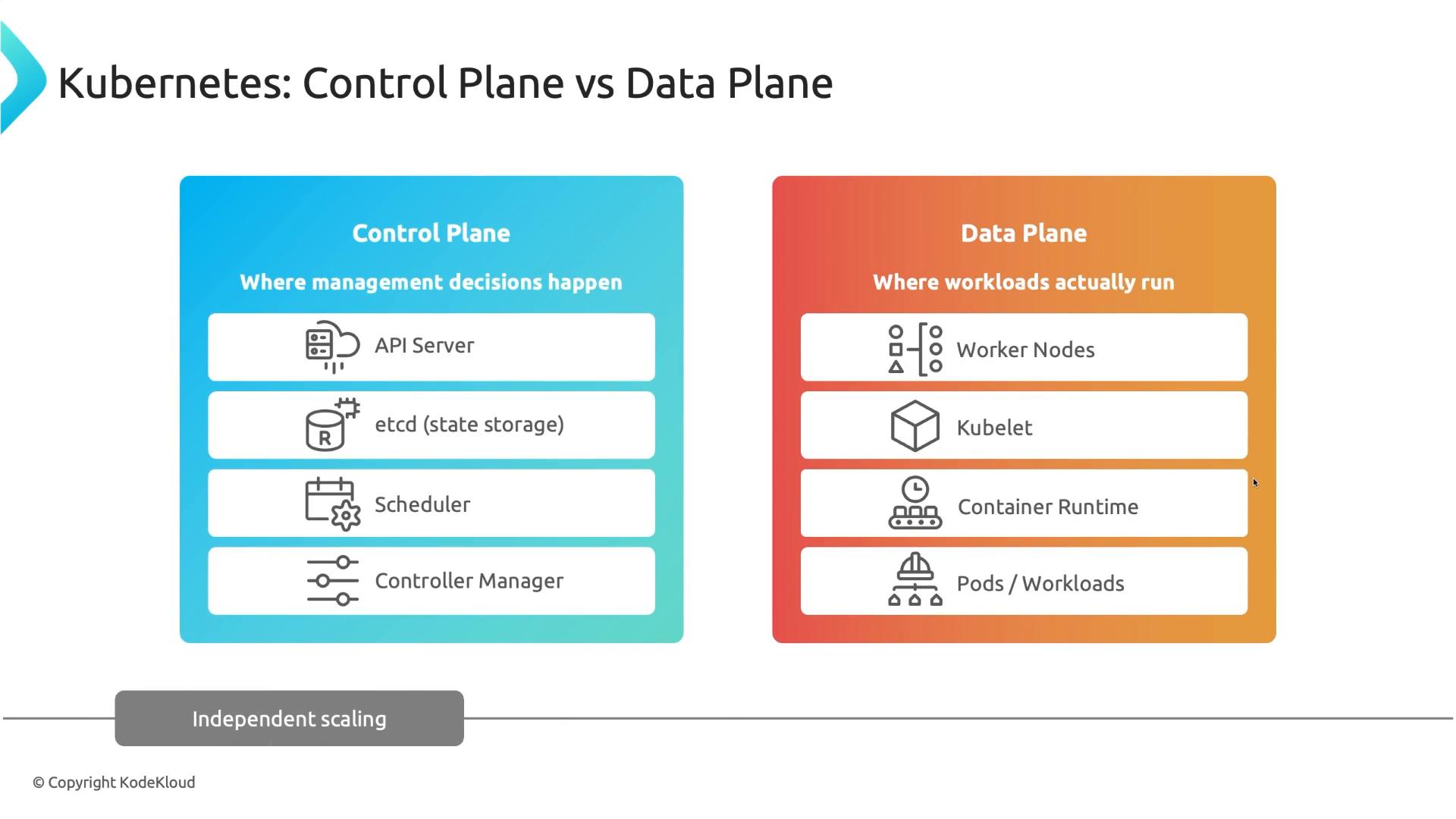 A side-by-side diagram comparing the Kubernetes Control Plane (where management decisions happen) and the Data Plane (where workloads run). The Control Plane lists API Server, etcd, Scheduler and Controller Manager, while the Data Plane shows Worker Nodes, Kubelet, Container Runtime and Pods/Workloads.