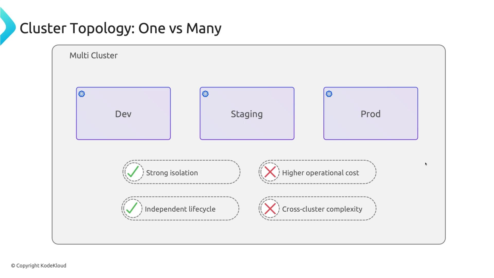 A slide showing a multi-cluster topology with three separate Kubernetes clusters labeled Dev, Staging, and Prod. It notes pros (strong isolation, independent lifecycle) with checkmarks and cons (higher operational cost, cross-cluster complexity) with crosses.