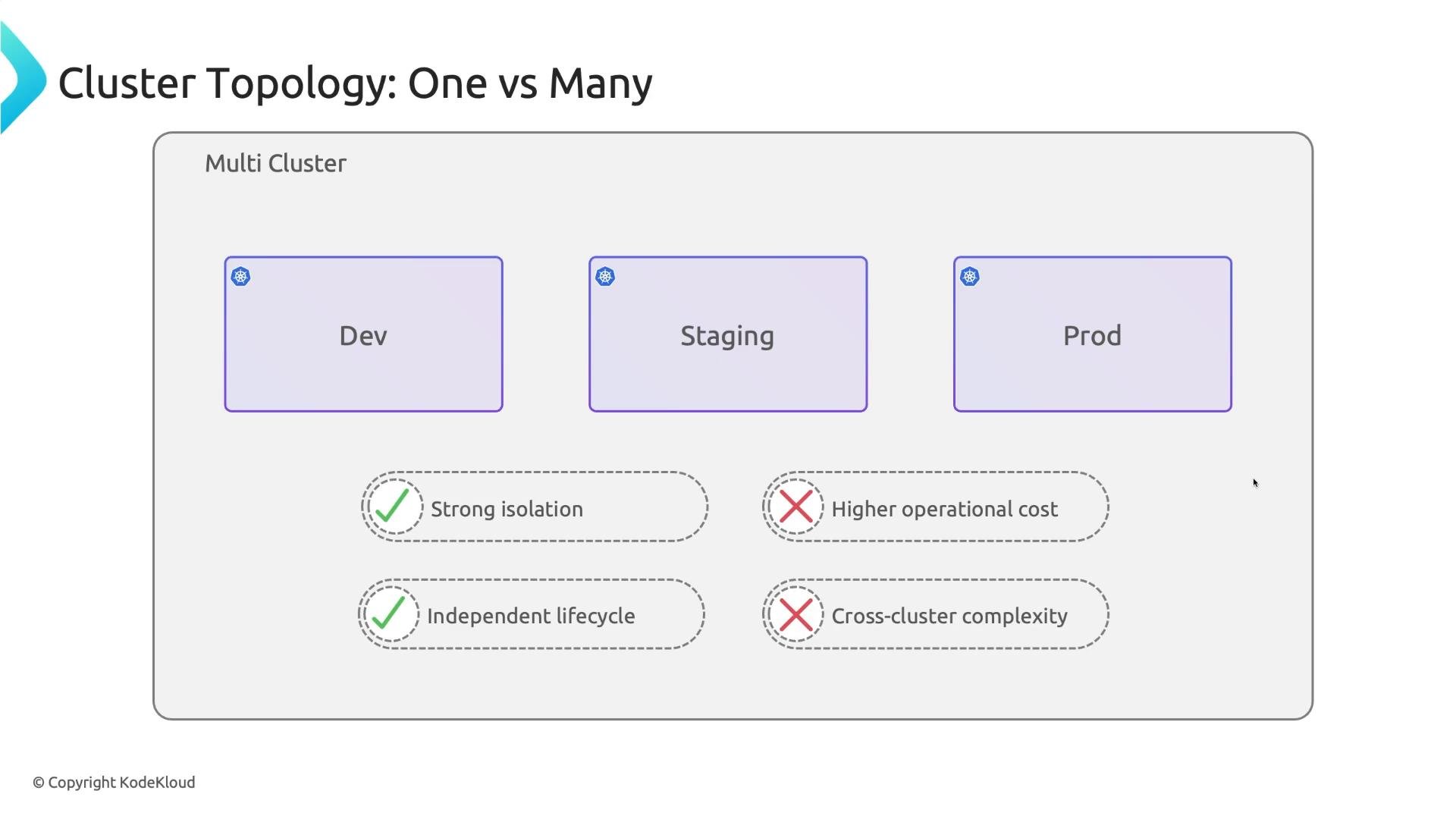 A slide showing a multi-cluster topology with three separate Kubernetes clusters labeled Dev, Staging, and Prod. It notes pros (strong isolation, independent lifecycle) with checkmarks and cons (higher operational cost, cross-cluster complexity) with crosses.