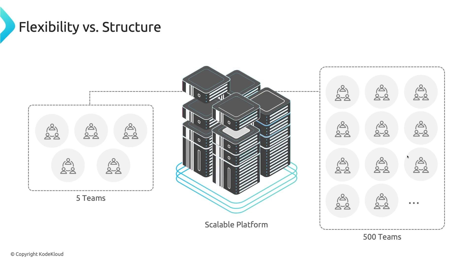 A diagram titled "Flexibility vs. Structure" showing a scalable platform (stacked servers) in the center, linking a small box of 5 teams on the left to a large box of 500 teams on the right. It visualizes infrastructure scaling to support many teams.