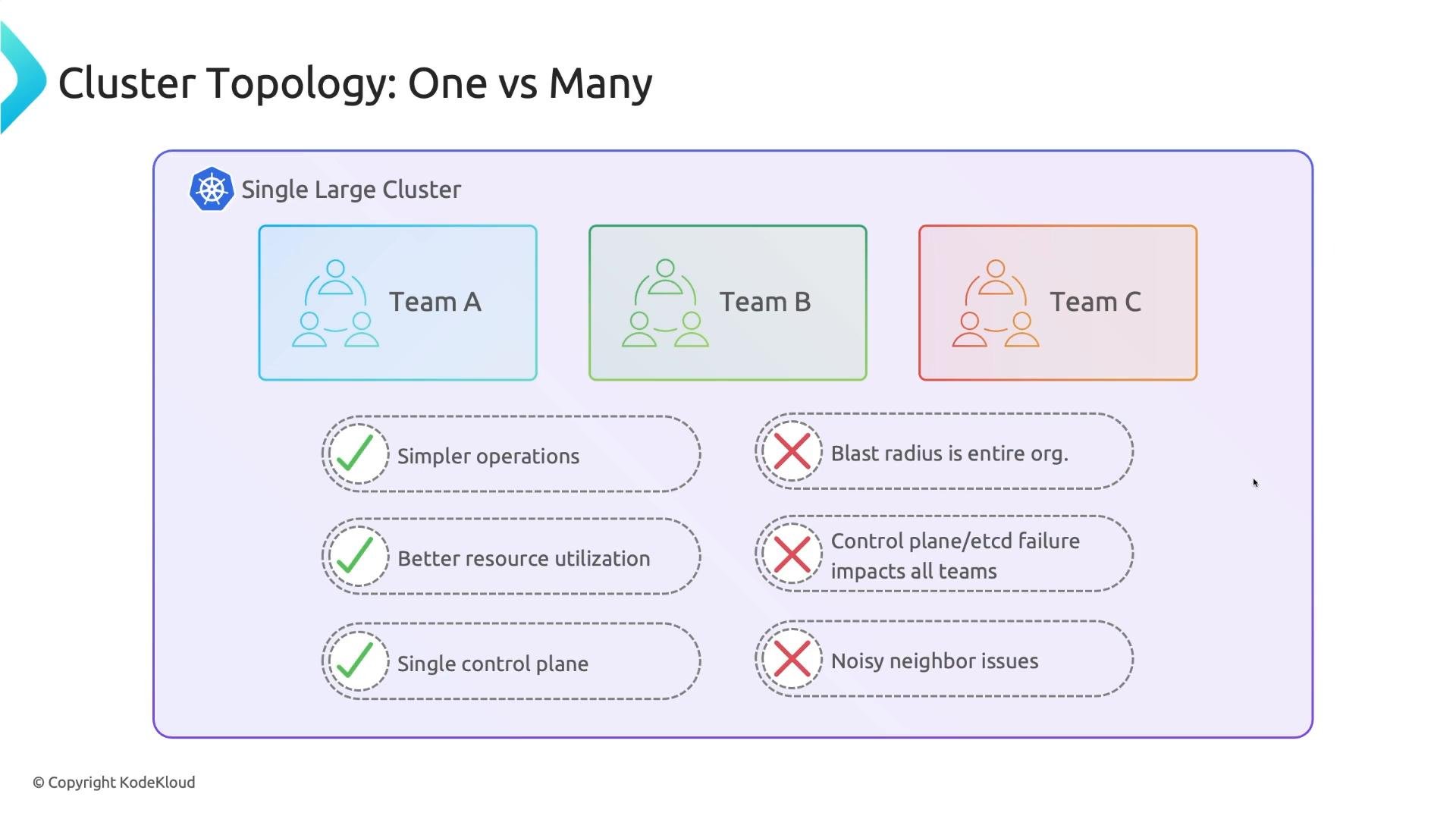 A slide diagram titled "Cluster Topology: One vs Many" showing a single large Kubernetes cluster split into three colored team boxes (Team A, Team B, Team C). It lists advantages with green checkmarks (simpler operations, better resource utilization, single control plane) and disadvantages with red Xs (blast radius is entire org, control plane/etcd failure impacts all teams, noisy neighbor issues).