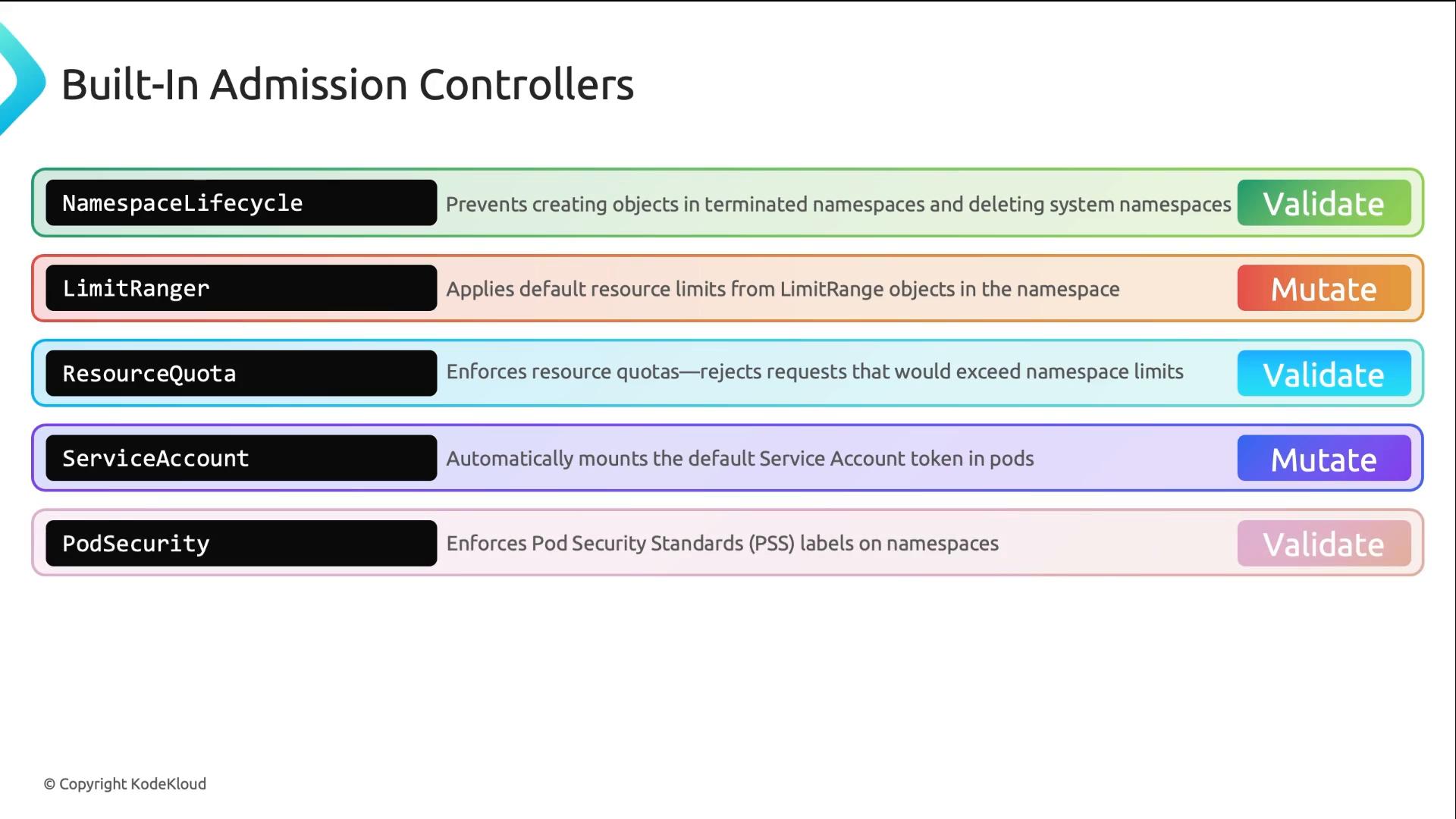 A presentation slide titled "Built-In Admission Controllers" listing five Kubernetes controllers with brief descriptions. The controllers shown are NamespaceLifecycle (Validate), LimitRanger (Mutate), ResourceQuota (Validate), ServiceAccount (Mutate), and PodSecurity (Validate).