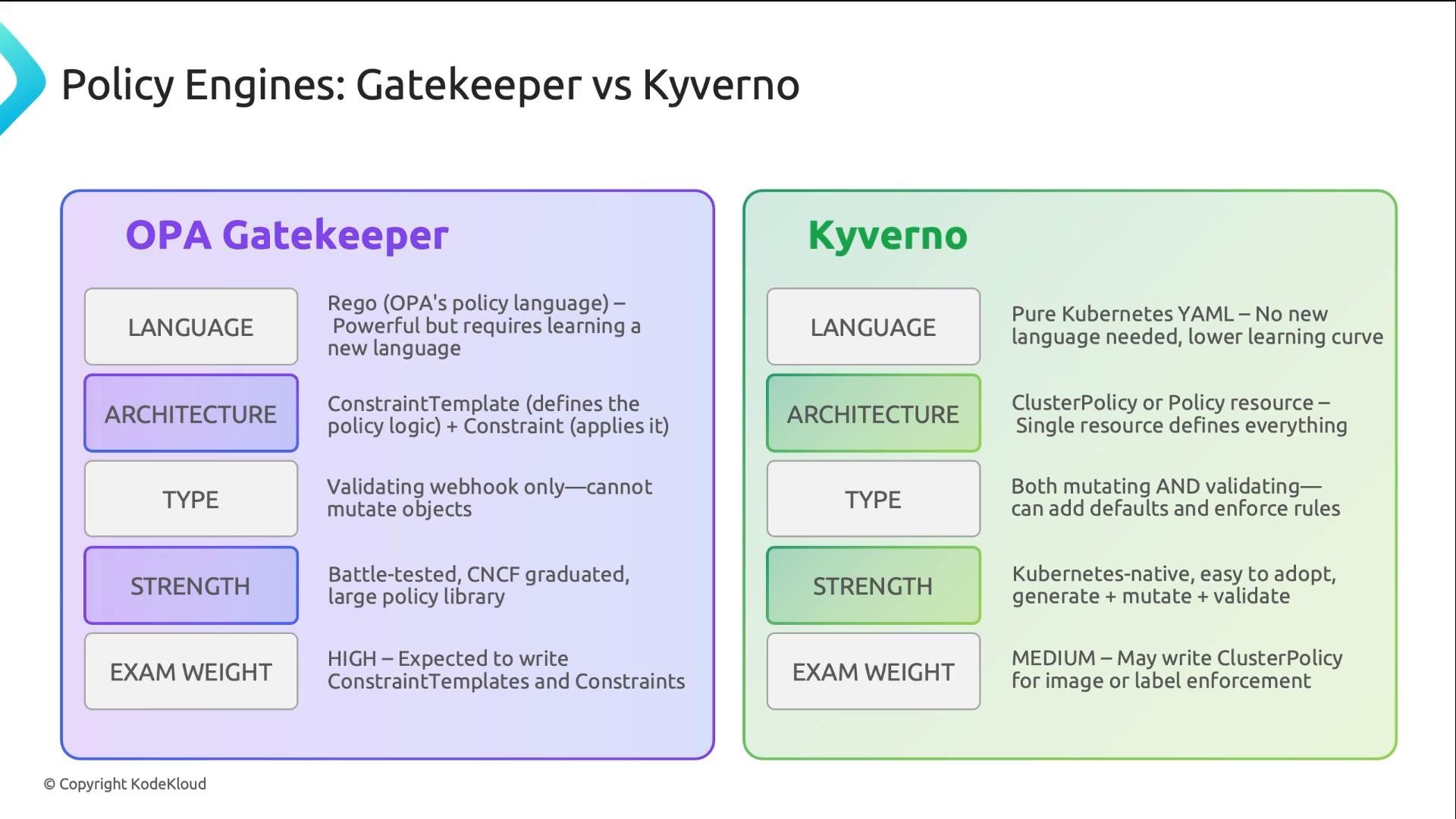 An infographic comparing the OPA Gatekeeper and Kyverno policy engines side-by-side, showing language, architecture, type, strengths, and exam weight. The Gatekeeper side highlights Rego and a validating-only webhook, while Kyverno emphasizes Kubernetes YAML and both mutating and validating capabilities.