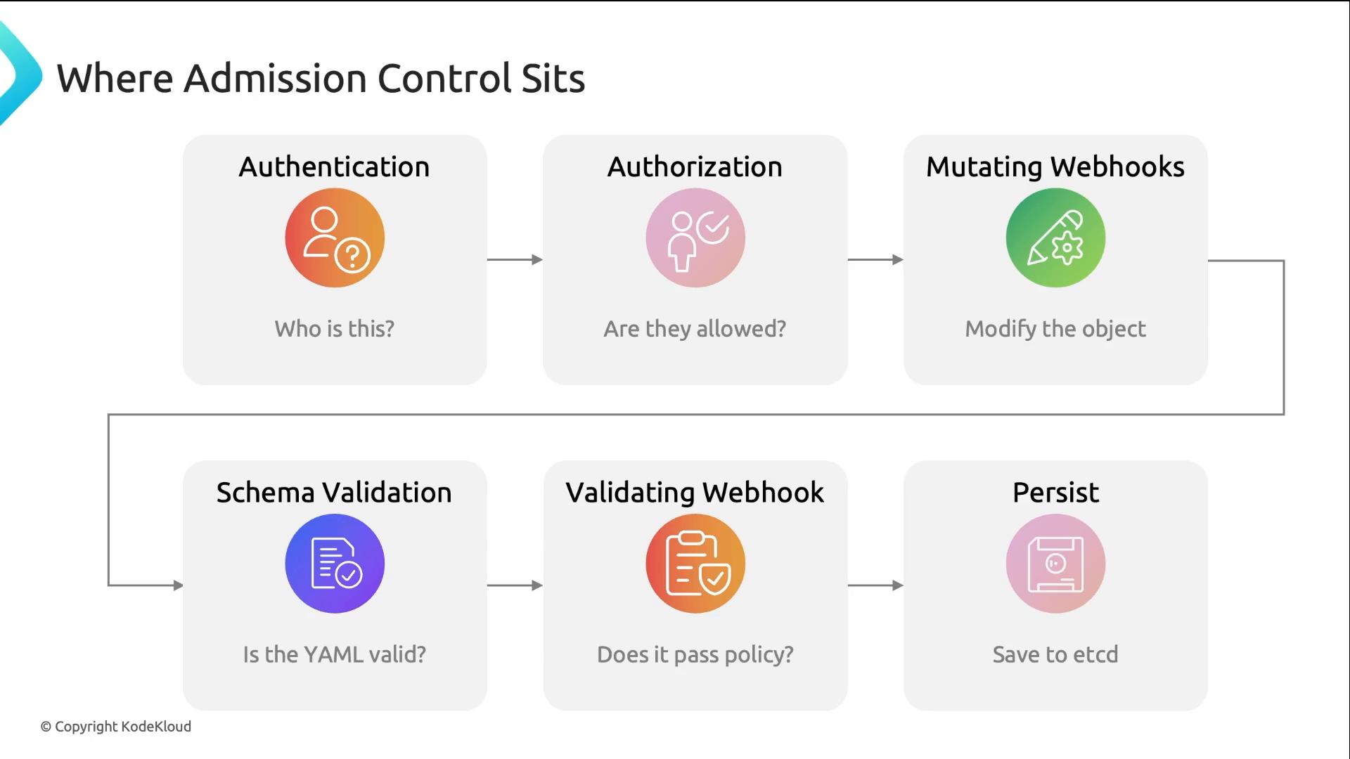 A flowchart titled "Where Admission Control Sits" showing the stages of Kubernetes admission control: Authentication, Authorization, Mutating Webhooks, Schema Validation, Validating Webhook, and Persist. Each step is shown as a labeled box with an icon and a short question (e.g., "Who is this?", "Is the YAML valid?").