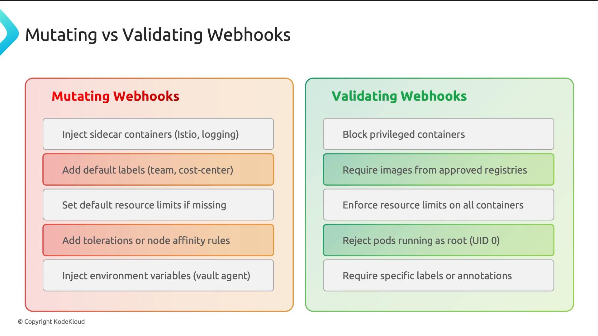 An infographic titled "Mutating vs Validating Webhooks" showing two columns: the red left column lists examples of mutating webhooks (inject sidecars, add default labels/resources, set tolerations, inject env vars) and the green right column lists validating webhook checks (block privileged containers, require approved registries, enforce resource limits, reject pods running as root).