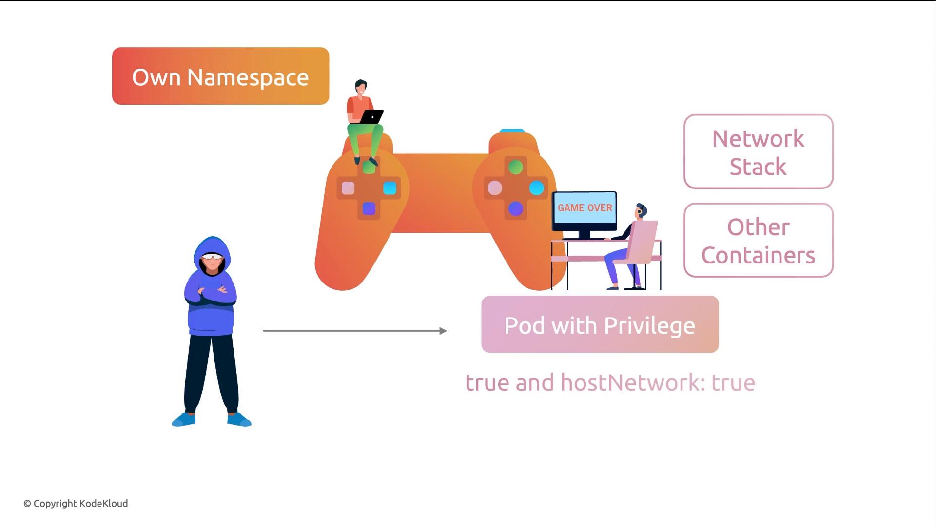 An illustration showing a hooded attacker pointing at a large game-controller graphic labeled "Own Namespace" that represents a "Pod with Privilege." To the right are boxes labeled "Network Stack" and "Other Containers" and a person at a computer with "GAME OVER," depicting a privileged pod (true and hostNetwork: true) compromise.
