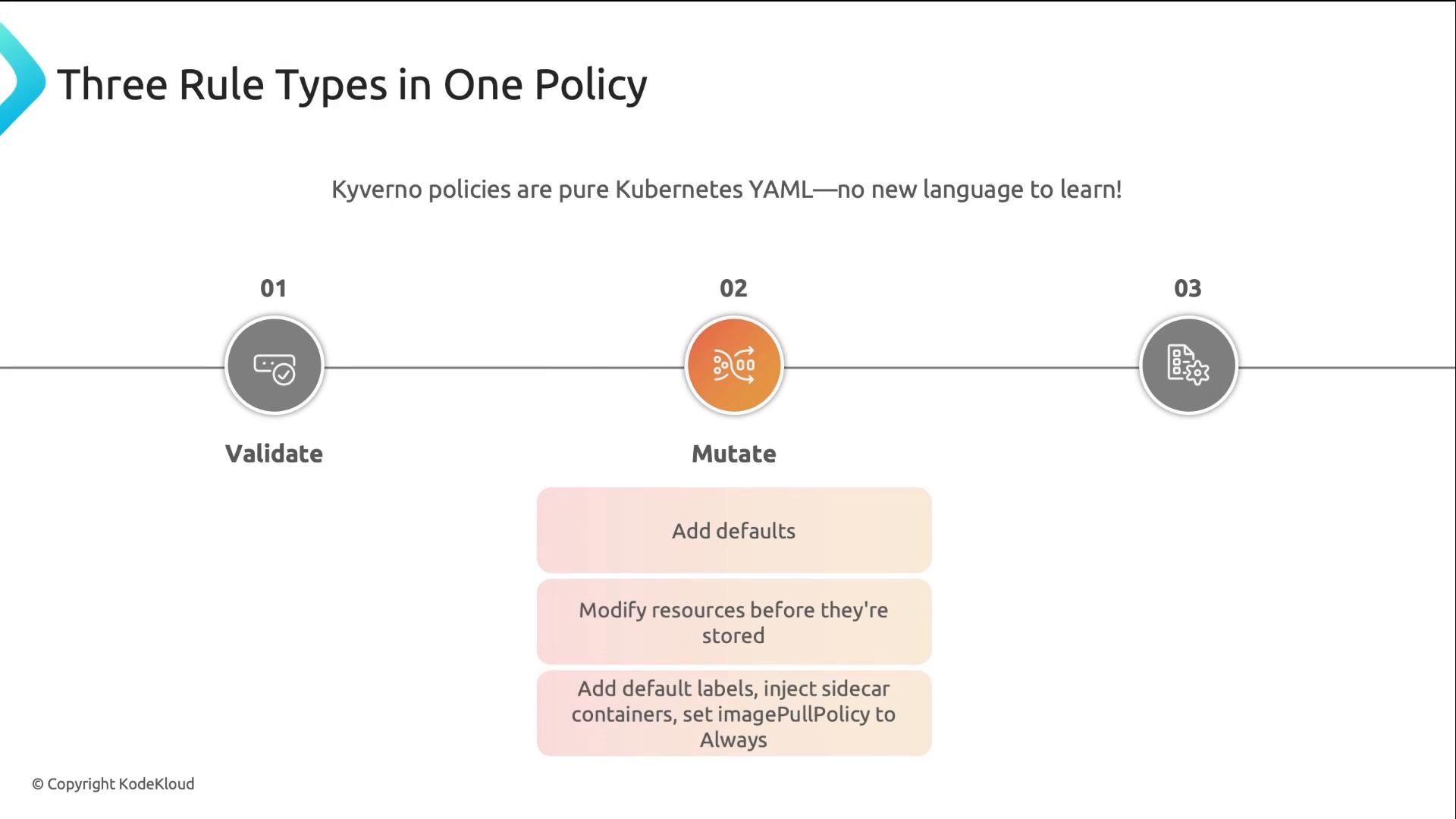 A presentation slide titled "Three Rule Types in One Policy" showing Kyverno policy types with three icons labeled 01 Validate, 02 Mutate, and 03. Under Mutate there are short notes about adding defaults and modifying resources before they're stored.