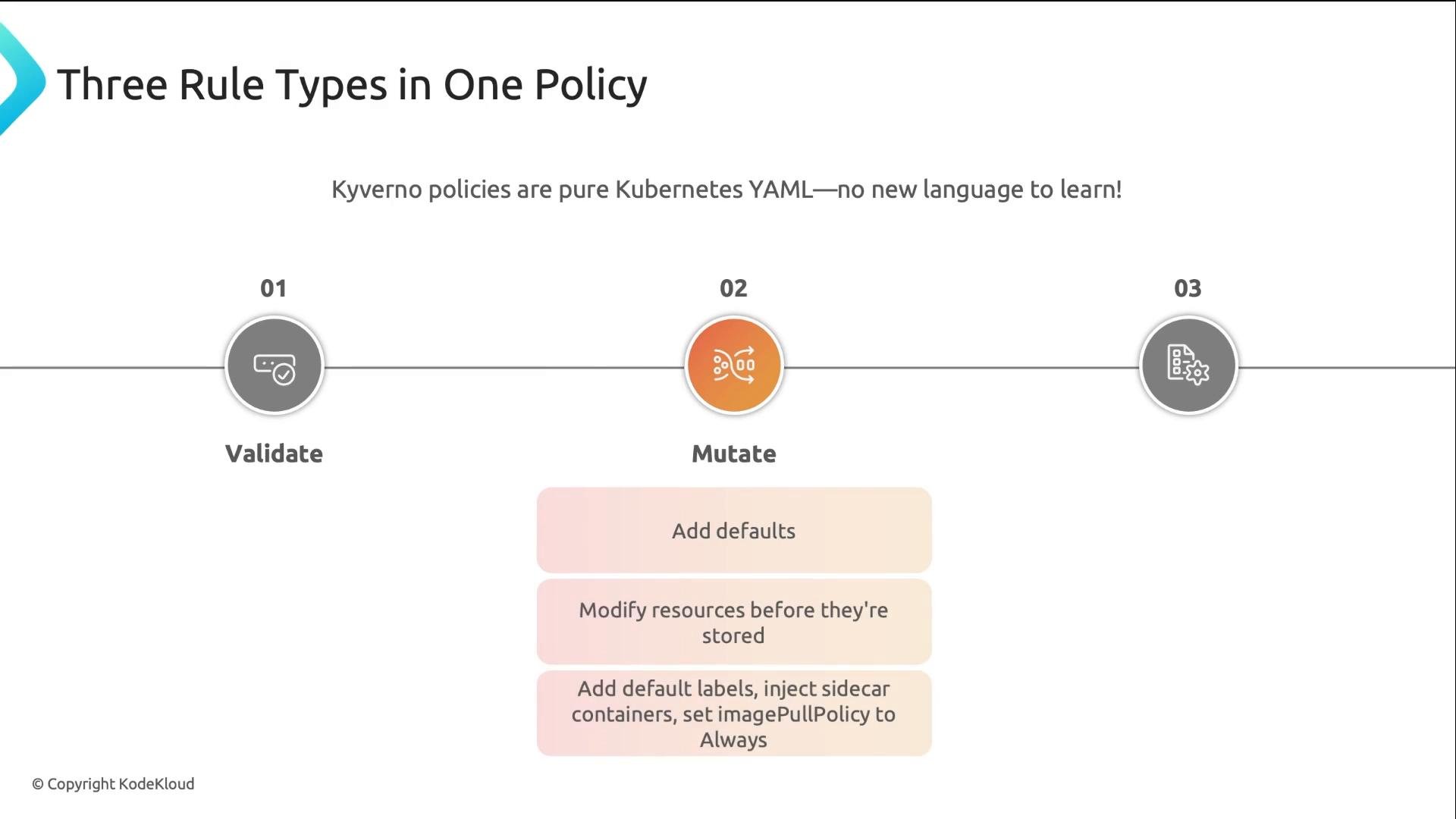 A presentation slide titled "Three Rule Types in One Policy" showing Kyverno policy types with three icons labeled 01 Validate, 02 Mutate, and 03. Under Mutate there are short notes about adding defaults and modifying resources before they're stored.