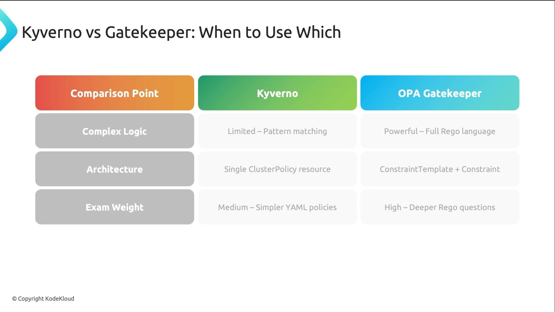 A presentation slide titled "Kyverno vs Gatekeeper: When to Use Which" showing a three-column comparison of "Comparison Point", "Kyverno", and "OPA Gatekeeper." It lists differences for Complex Logic (Kyverno: limited pattern matching; Gatekeeper: full Rego), Architecture (Kyverno: single ClusterPolicy; Gatekeeper: ConstraintTemplate + Constraint), and Exam Weight (Kyverno: medium simpler YAML; Gatekeeper: high deeper Rego).