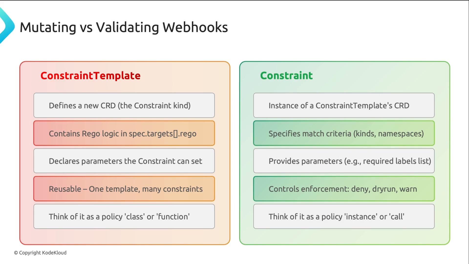 An infographic comparing "ConstraintTemplate" (left) and "Constraint" (right) for webhooks. The left explains that a ConstraintTemplate defines a CRD and contains Rego logic and reusable parameters, while the right shows a Constraint is an instance that specifies match criteria, provides parameter values, and controls enforcement.