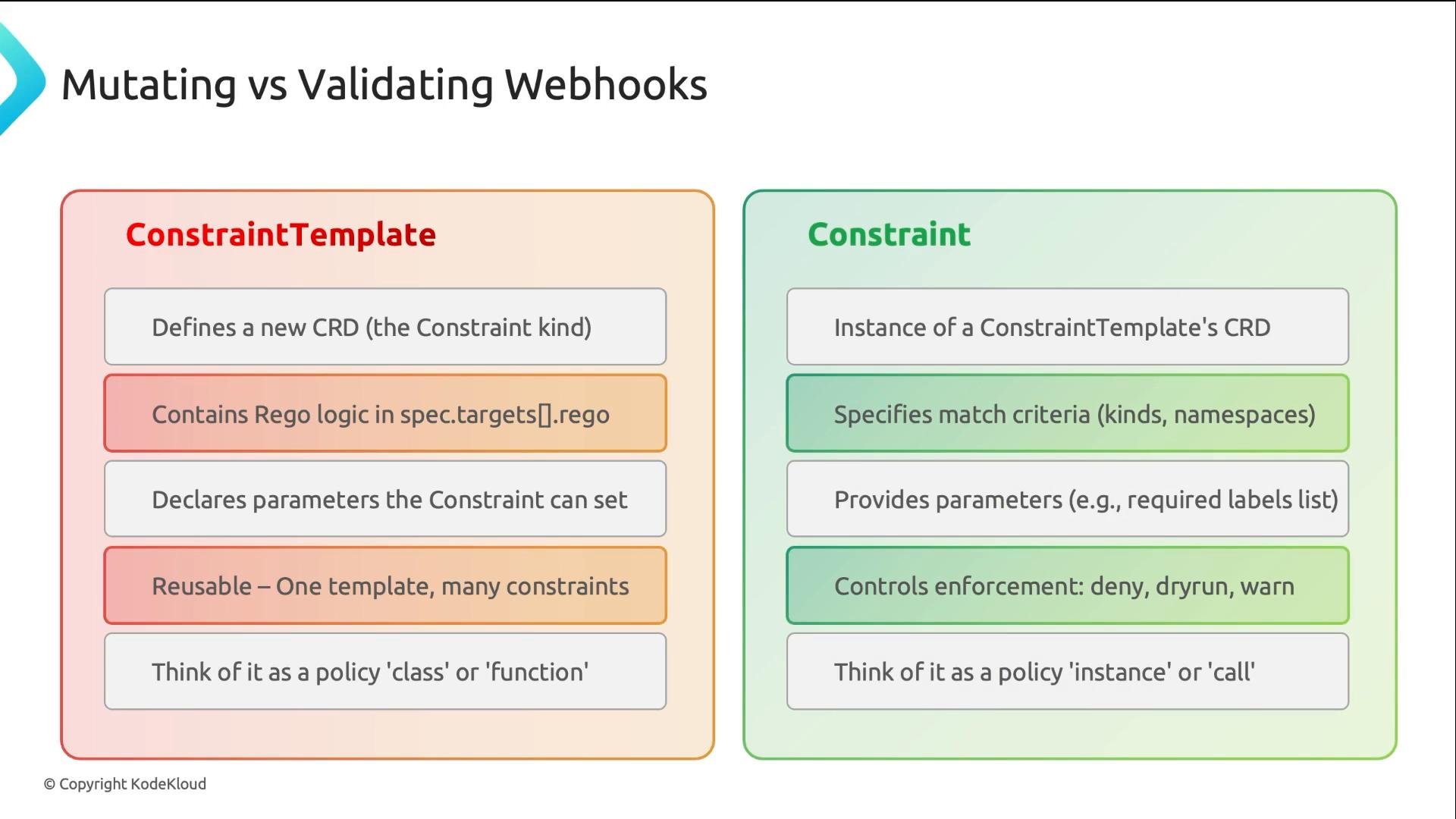 An infographic comparing "ConstraintTemplate" (left) and "Constraint" (right) for webhooks. The left explains that a ConstraintTemplate defines a CRD and contains Rego logic and reusable parameters, while the right shows a Constraint is an instance that specifies match criteria, provides parameter values, and controls enforcement.