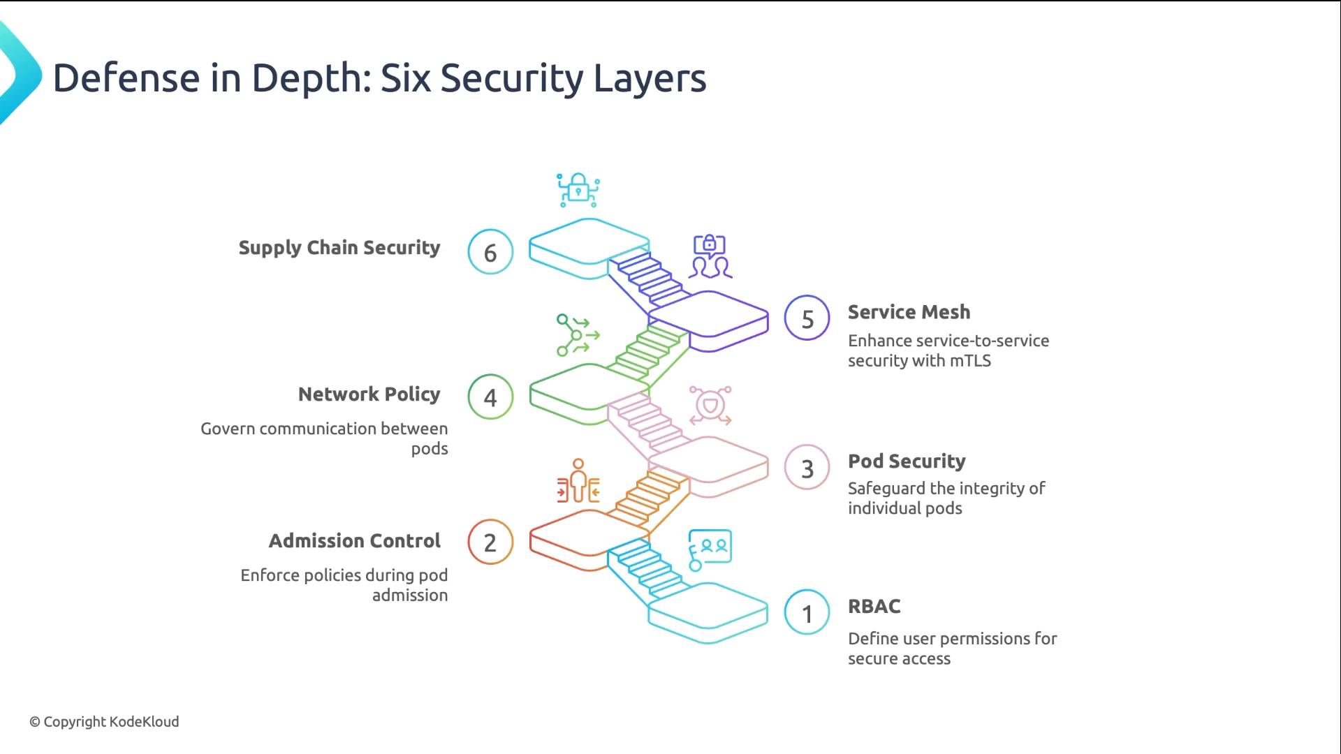 An infographic titled "Defense in Depth: Six Security Layers" showing a stacked staircase of six security layers. Each step is numbered and labeled with brief descriptions (1 RBAC, 2 Admission Control, 3 Pod Security, 4 Network Policy, 5 Service Mesh, 6 Supply Chain Security).