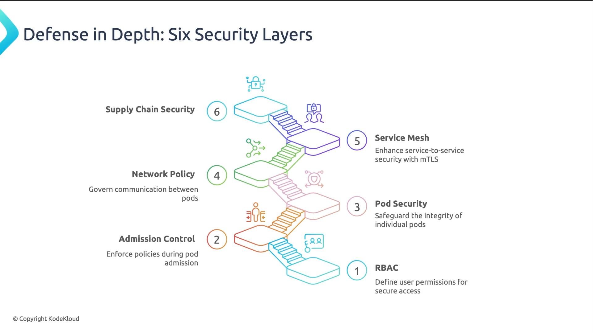 An infographic titled "Defense in Depth: Six Security Layers" showing a stacked staircase of six security layers. Each step is numbered and labeled with brief descriptions (1 RBAC, 2 Admission Control, 3 Pod Security, 4 Network Policy, 5 Service Mesh, 6 Supply Chain Security).