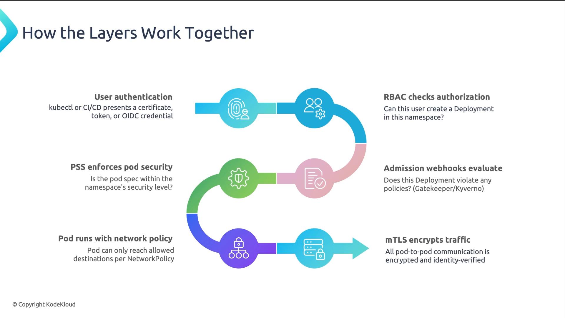 An infographic titled "How the Layers Work Together" showing a layered Kubernetes security flow with icons and short text. It outlines steps like user authentication, RBAC authorization, pod security checks, admission webhooks, network policy, and mTLS encryption.
