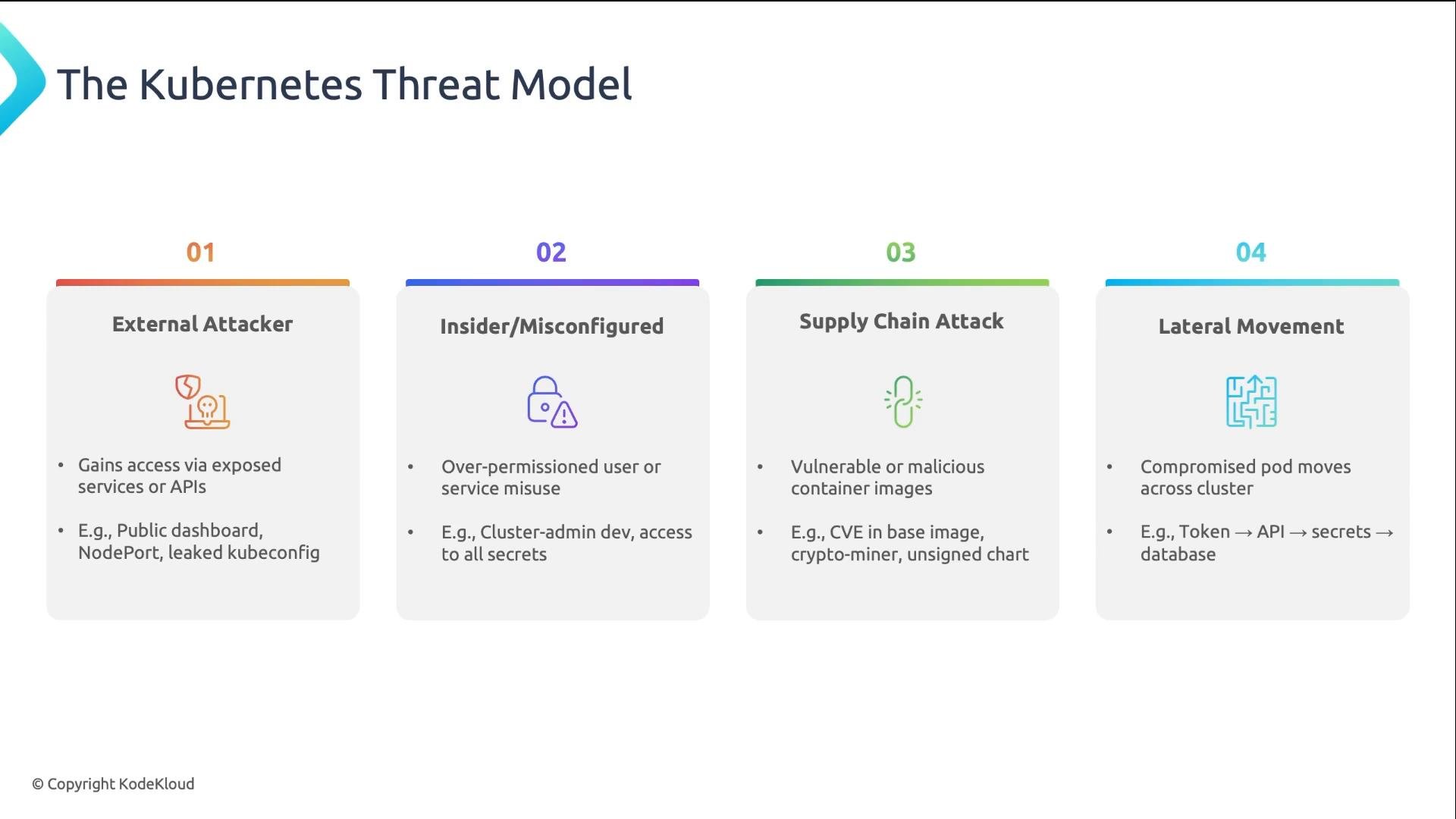 A slide titled "The Kubernetes Threat Model" that presents four threat vectors — External Attacker, Insider/Misconfigured, Supply Chain Attack, and Lateral Movement — each shown with an icon and short bullet examples. The bullets list examples such as exposed services/leaked kubeconfig, over-permissioned users, vulnerable container images, and compromised pods moving across the cluster.