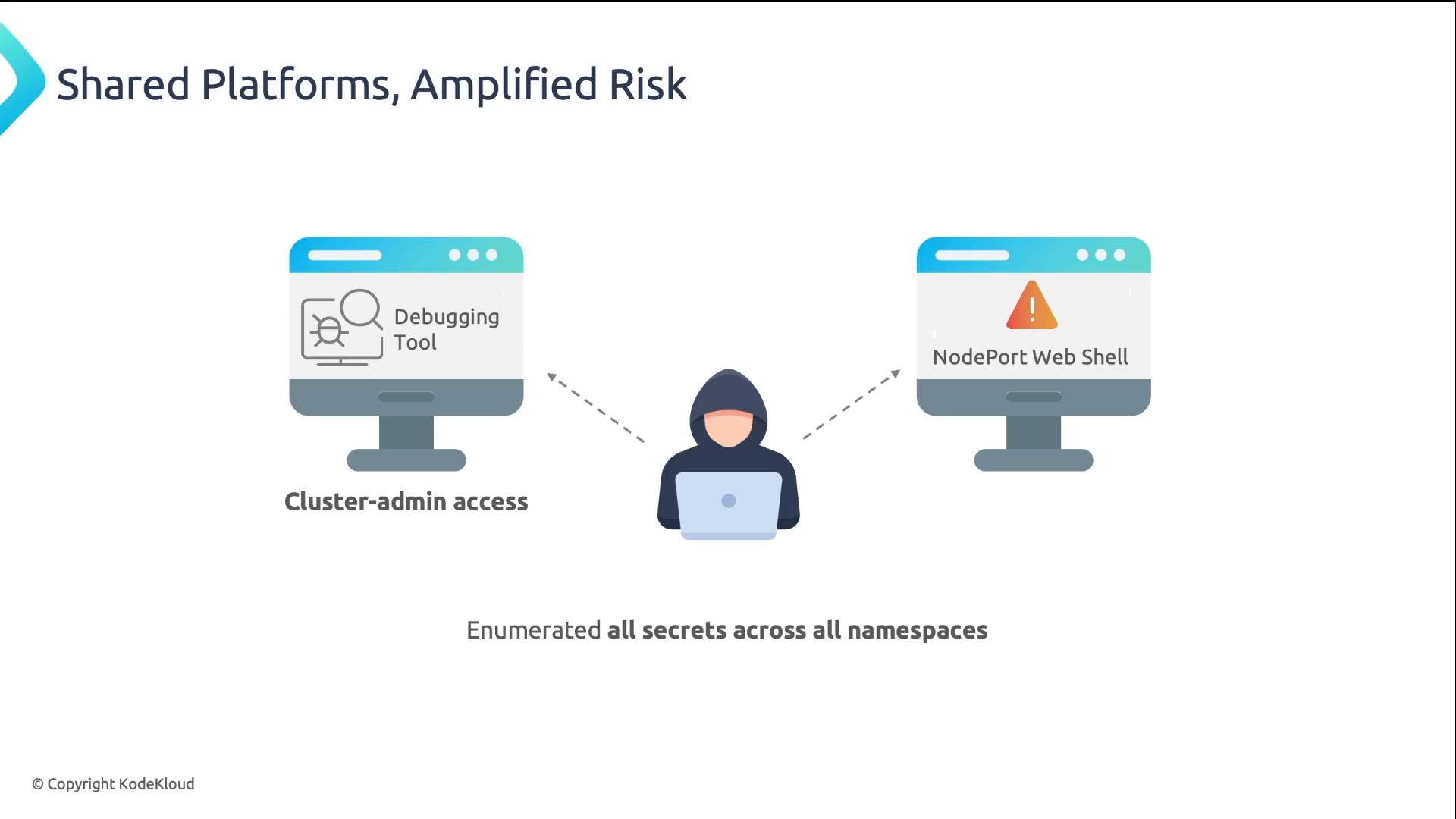 A diagram titled "Shared Platforms, Amplified Risk" showing a hooded attacker between two monitors labeled "Debugging Tool" and "NodePort Web Shell," with arrows indicating cluster-admin access. It illustrates how a compromised shared tool can let an attacker enumerate all secrets across namespaces.