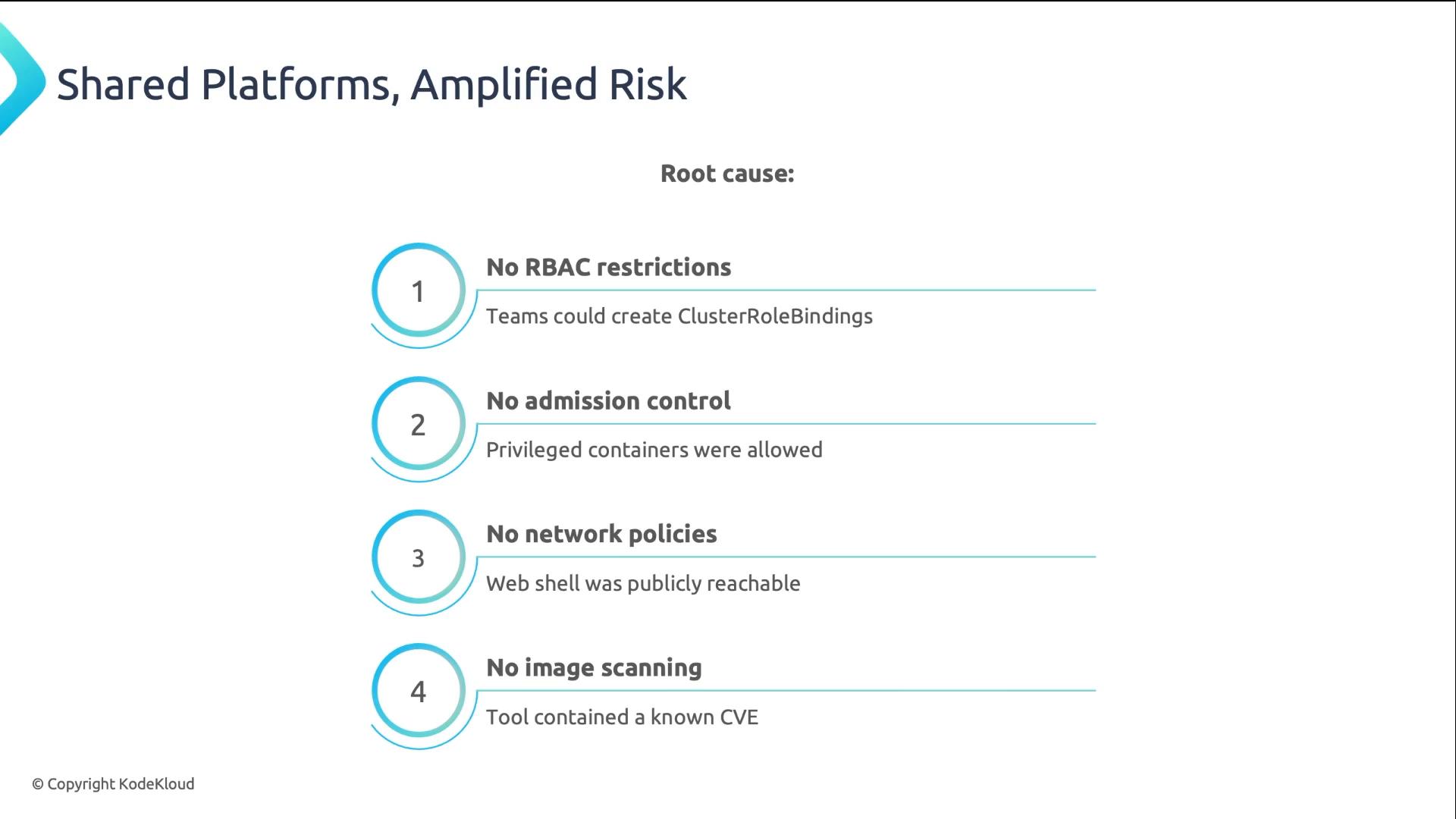 A presentation slide titled "Shared Platforms, Amplified Risk" that lists root causes like "No RBAC restrictions," "No admission control," "No network policies," and "No image scanning," each with a brief explanatory note (e.g., teams could create ClusterRoleBindings; privileged containers were allowed). The slide is © KodeKloud.