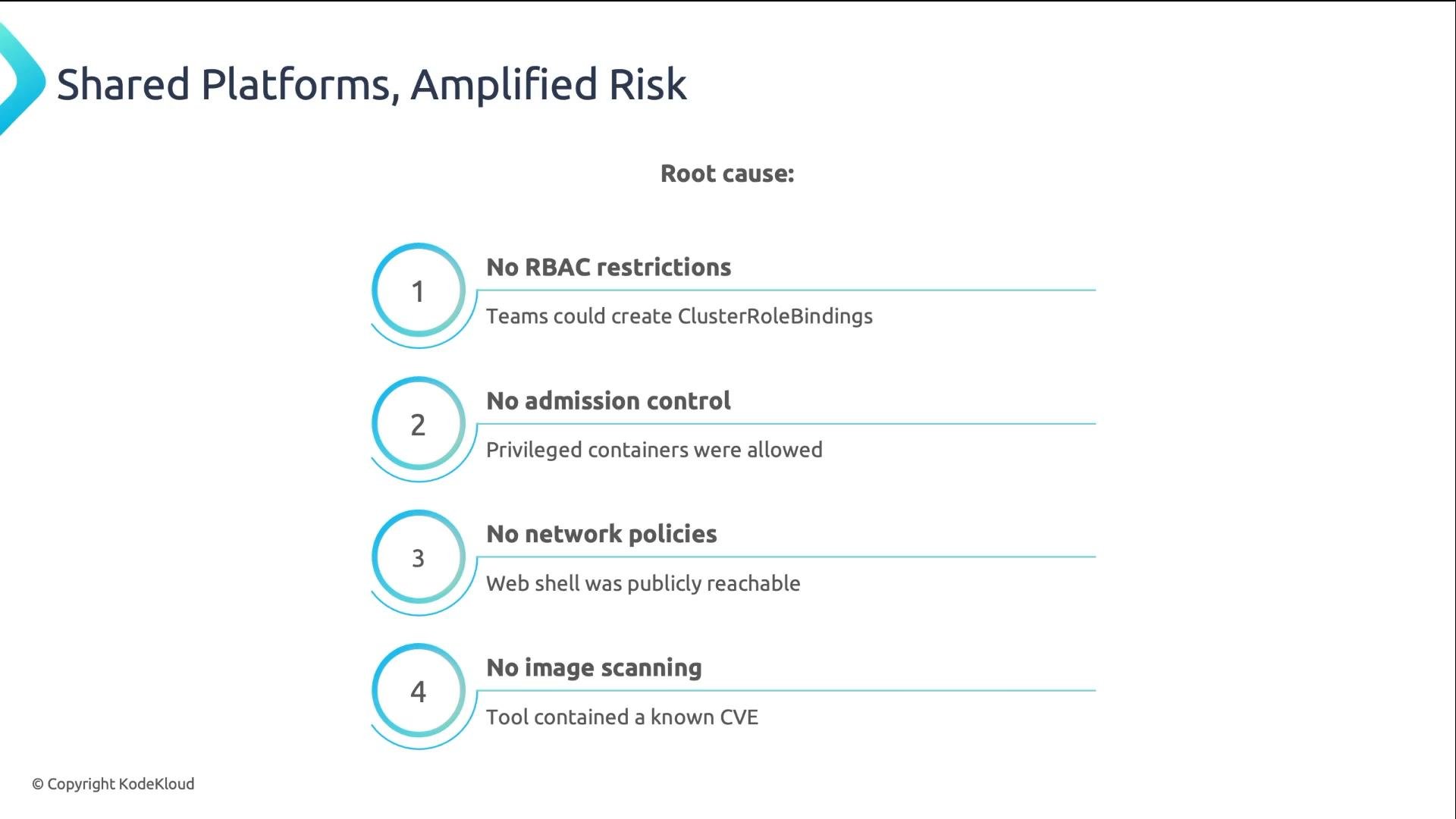 A presentation slide titled "Shared Platforms, Amplified Risk" that lists root causes like "No RBAC restrictions," "No admission control," "No network policies," and "No image scanning," each with a brief explanatory note (e.g., teams could create ClusterRoleBindings; privileged containers were allowed). The slide is © KodeKloud.