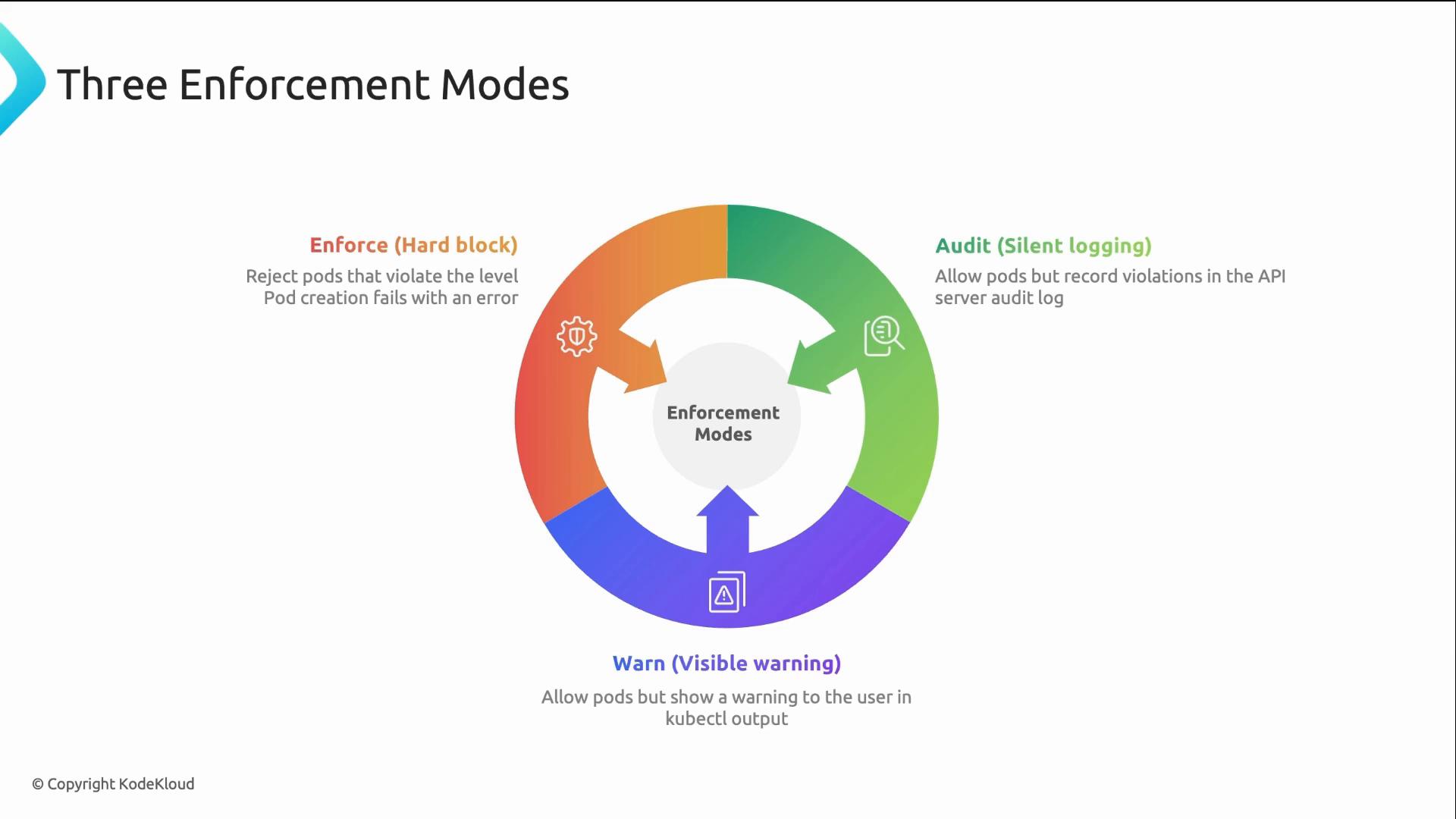 The image is a colorful circular infographic titled "Three Enforcement Modes" that outlines three Kubernetes policy modes: Enforce (hard block), Audit (silent logging), and Warn (visible warning). Each mode includes a short description about how pods are handled (rejected, allowed but logged, or allowed with a warning).